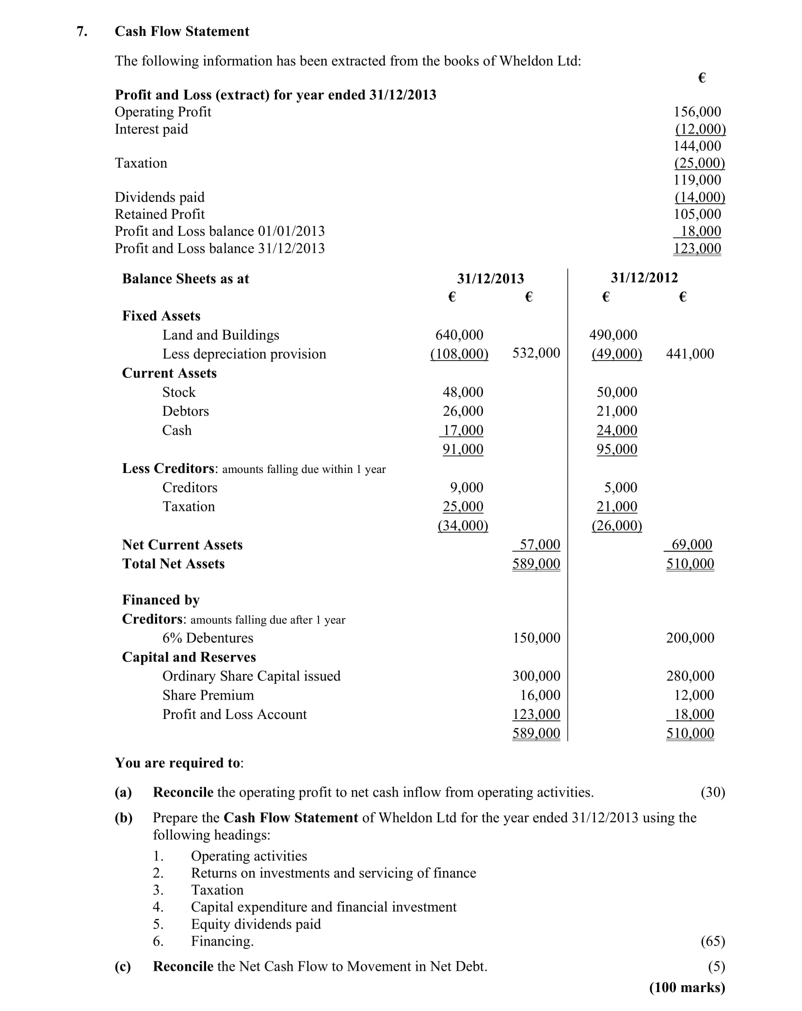 Cash-Flow-Statement--The-following-information-has-been-extracted-from-the-books-of-Wheldon-Ltd:--€--Operating-Profit-156,000-Interest-paid-(12,000)-Taxation-(21,000)-Dividends-paid-(40,000)-Retained-Profit-105,000-Profit-and-Loss-balance-01/01/2013-18,000-Profit-and-Loss-balance-31/12/2013-123,000--Balance-Sheets-as-at-31/12/2013-----31/12/2012--€--Fixed-Assets-Land-and-Buildings-640,000-------------490,000-Less-depreciation-provision-(108,000)-----------(32,000)-Current-Assets-Stock-48,000---------------50,000-Debtors-26,000-------------24,000-Cash-17,000-------------5,000--Less-Creditors:-amounts-falling-due-within-1-year-Creditors-9,000--------------8,000-Taxation-25,000-------------5,000-Net-Current-Assets-(34,000)-Total-Net-Assets-€89,000--Financed-by:-Creditors:-amounts-falling-due-after-1-year-15,000-6%-Debentures-20,000-Capital-and-Reserves-Ordinary-Share-Capital-issued-30,000-Share-Premium-2,000-Profit-and-Loss-Account-€89,000--You-are-required-to:--(a)-Reconcile-the-operating-profit-to-net-cash-inflow-from-operating-activities-Leaving Cert Accounting-Question 7-2014.png