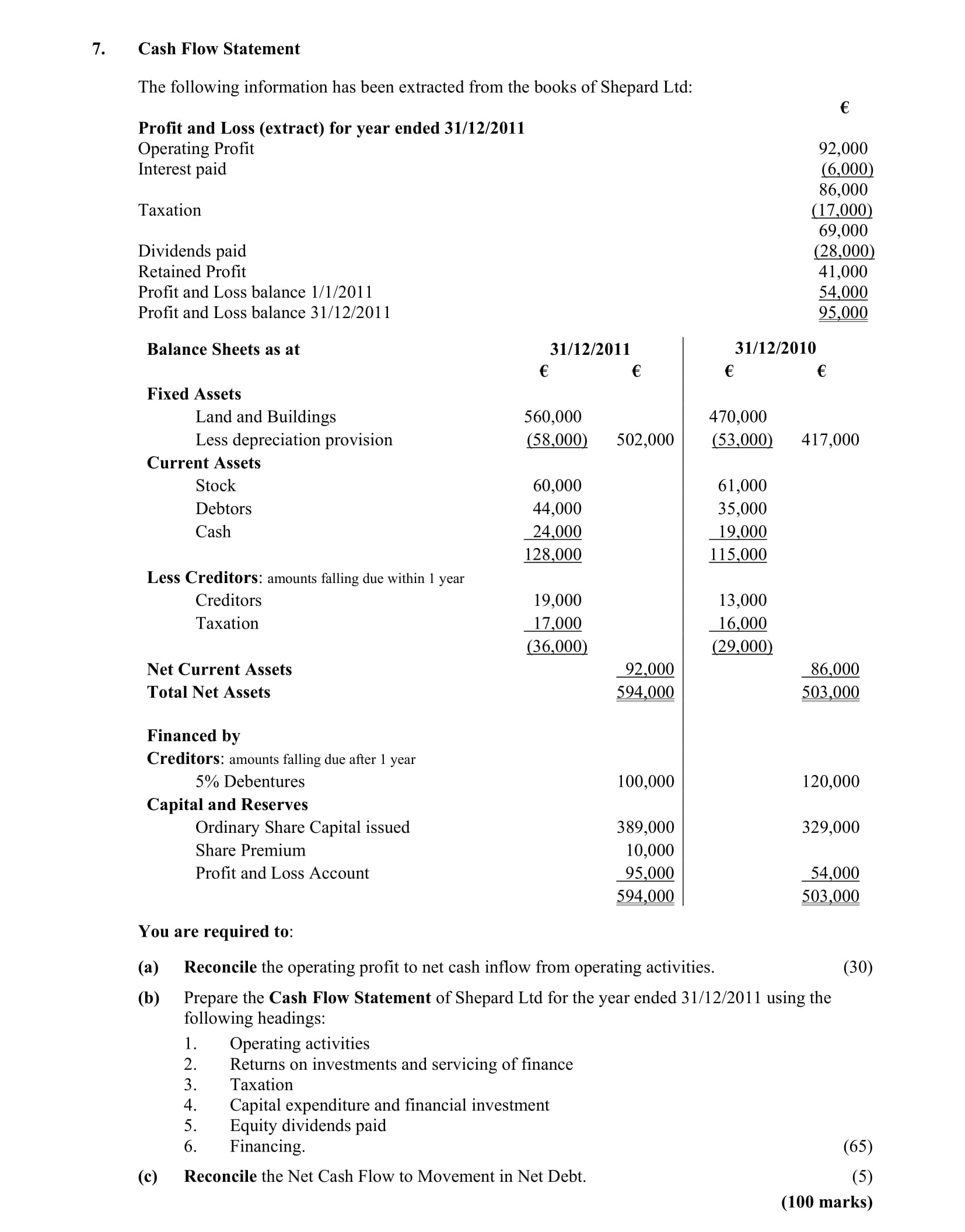 Cash-Flow-Statement-The-following-information-has-been-extracted-from-the-books-of-Shepard-Ltd:---Profit-and-Loss-(extract)-for-year-ended-31/12/2011-Operating-Profit---€--92,000-Interest-paid----€--(6,000)-Taxation----€--(17,000)-Dividends-paid----€--(28,000)-Retained-Profit----€--41,000-Profit-and-Loss-balance-1/1/2011-€--54,000-Profit-and-Loss-balance-31/12/2011-€--95,000--Balance-Sheets-as-at--31/12/2011-31/12/2010--Fixed-Assets-Land-and-Buildings---€--60,000--€--470,000-Less-depreciation-provision--€--(58,000)---€--(52,000)--Current-Assets-Stock----€--6,000--€--35,000-Debtors----€--44,000--€--31,000-Cash----€--128,000--€--8,000--Less-Creditors:-amounts-falling-due-within-1-year-Creditors----€--19,000--€--13,000-Taxation----€--17,000--€--6,000--Net-Current-Assets---€--63,000--€--28,000-Total-Net-Assets---€--594,000--€--503,000--Financed-by:-Creditors:-amounts-falling-due-within-1-year-----€--100,000--€--120,000-2%-Debentures-Capital-and-Reserves-Ordinary-Share-Capital-issued--€--389,000--€--329,000-Share-Premium---€--10,000--€--0-Profit-and-Loss-Account---€--95,000--€--54,000--You-are-required-to:--(a)-Reconcile-the-operating-profit-to-net-cash-inflow-from-operating-activities-Leaving Cert Accounting-Question 7-2012.png