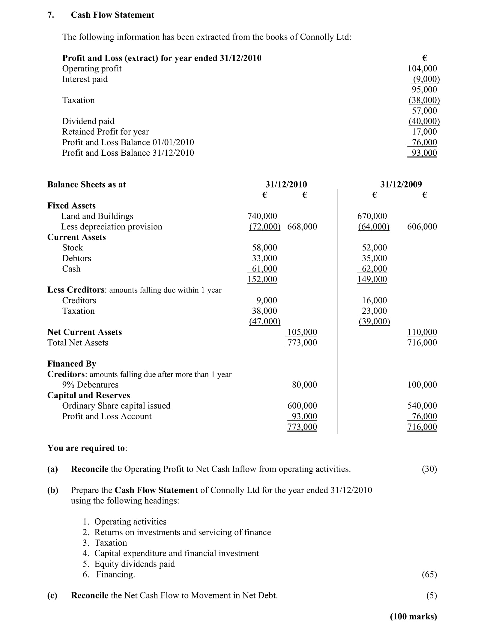 Cash-Flow-Statement--The-following-information-has-been-extracted-from-the-books-of-Connolly-Ltd:--Profit-and-Loss-(extract)-for-year-ended-31/12/2010--Operating-profit----€-104,000-Interest-paid-------(4,000)-Taxation---------(23,000)-Dividend-paid--------(40,000)-Retained-Profit-for-year------37,000-Profit-and-Loss-Balance-01/01/2010-76,000-Profit-and-Loss-Balance-31/12/2010-93,000--Balance-Sheets-as-at-------31/12/2010--€-------31/12/2009--€-Fixed-Assets-Land-and-Buildings----740,000----670,000-Less-depreciation-provision-----(72,000)----(68,000)--Current-Assets-Stock--------58,000----54,000-Debtors---------63,000----32,000-Cash-------------41,000----52,000--Less-Creditors:-amounts-falling-due-within-1-year-Creditors-------(38,000)-Taxation--------(47,000)--Net-Current-Assets-------105,000----110,000--Total-Net-Assets------773,000----716,000--You-are-required-to:--a)-Reconcile-the-Operating-Profit-to-Net-Cash-Inflow-from-operating-activities-Leaving Cert Accounting-Question 7-2011.png