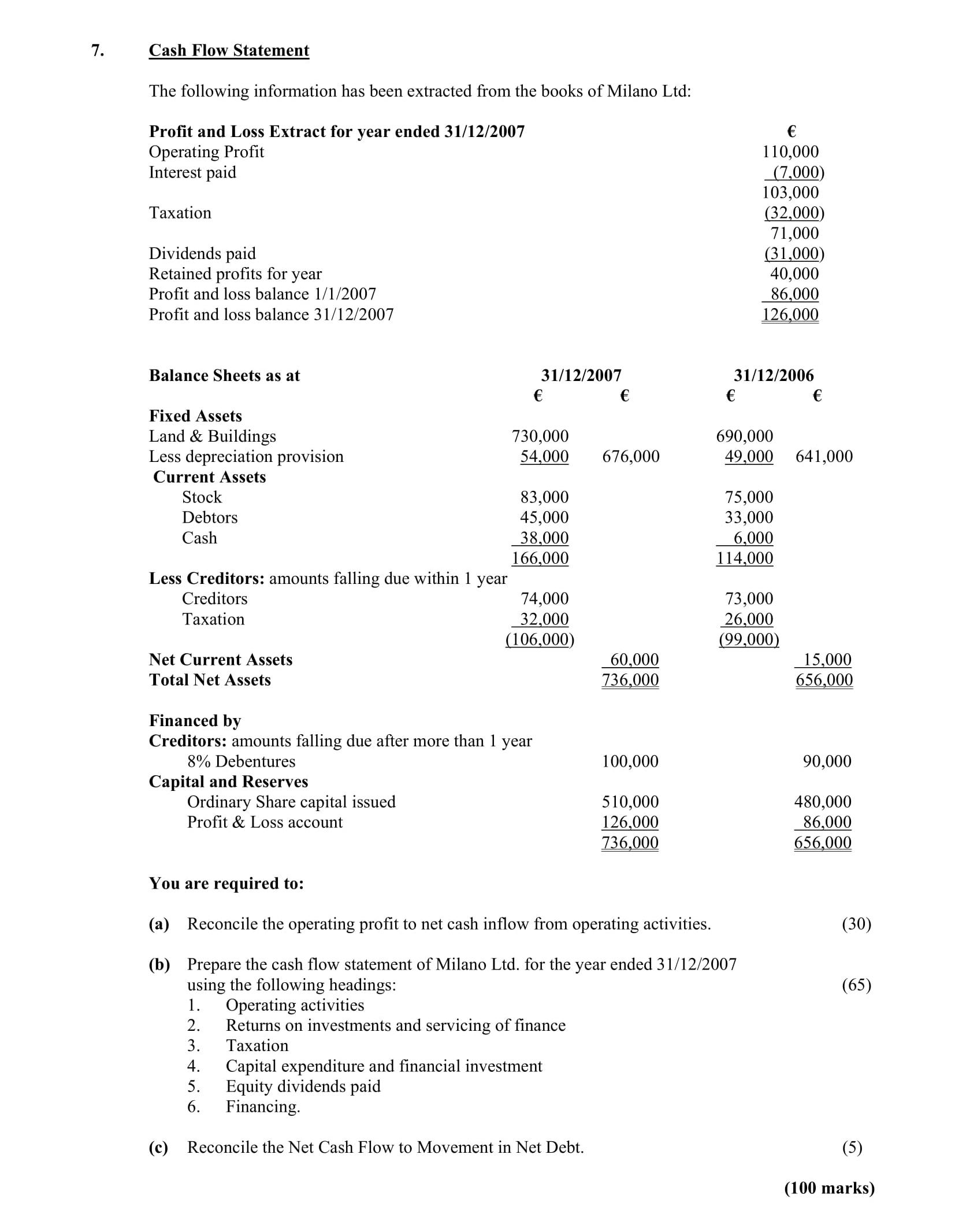 Cash-Flow-Statement--The-following-information-has-been-extracted-from-the-books-of-Milano-Ltd:--Profit-and-Loss-Extract-for-year-ended-31/12/2007-Operating-Profit----------------------------------€--110,000-Interest-paid-------------------------------------€--(7,000)-Taxation------------------------------------------€--(26,000)-Dividends-paid------------------------------------€--(31,000)-Retained-profits-for-year--------------------------€--40,000-Profit-and-loss-balance-1/1/2007------------------€--86,000-Profit-and-loss-balance-31/12/2007----------------€-126,000--Balance-Sheets-as-at-----------------------31/12/2007-------€-----------31/12/2006-------€--Fixed-Assets-Land-&-Buildings-------------------------------730,000---------690,000-Less-depreciation-provision----------------(44,000)---------(66,000)--Current-Assets-Stock-----------------------------------------------48,000----------40,000-Debtors-----------------------------------------85,000----------53,000-Cash----------------------------------------------3,000------------3,000--Less-Creditors:-amounts-falling-due-within-1-year-Creditors-----------------------------------------74,000----------73,000-Taxation-----------------------------------------32,000----------19,000--Net-Current-Assets---------------------------60,000-----------15,000-Total-Net-Assets------------------------------736,000--------656,000--Financed-by:-Creditors:-amounts-falling-due-after-more-than-1-year-----8%-Debentures------------------------------100,000----------90,000-Capital-and-Reserves-----Ordinary-Share-capital-issued------126,000----------100,000-----Profit-&-Loss-account--------------------126,000----------126,000-Total-Net-Assets-----------------------------736,000--------656,000--You-are-required-to:--(a)-Reconcile-the-operating-profit-to-net-cash-inflow-from-operating-activities-Leaving Cert Accounting-Question 7-2008.png