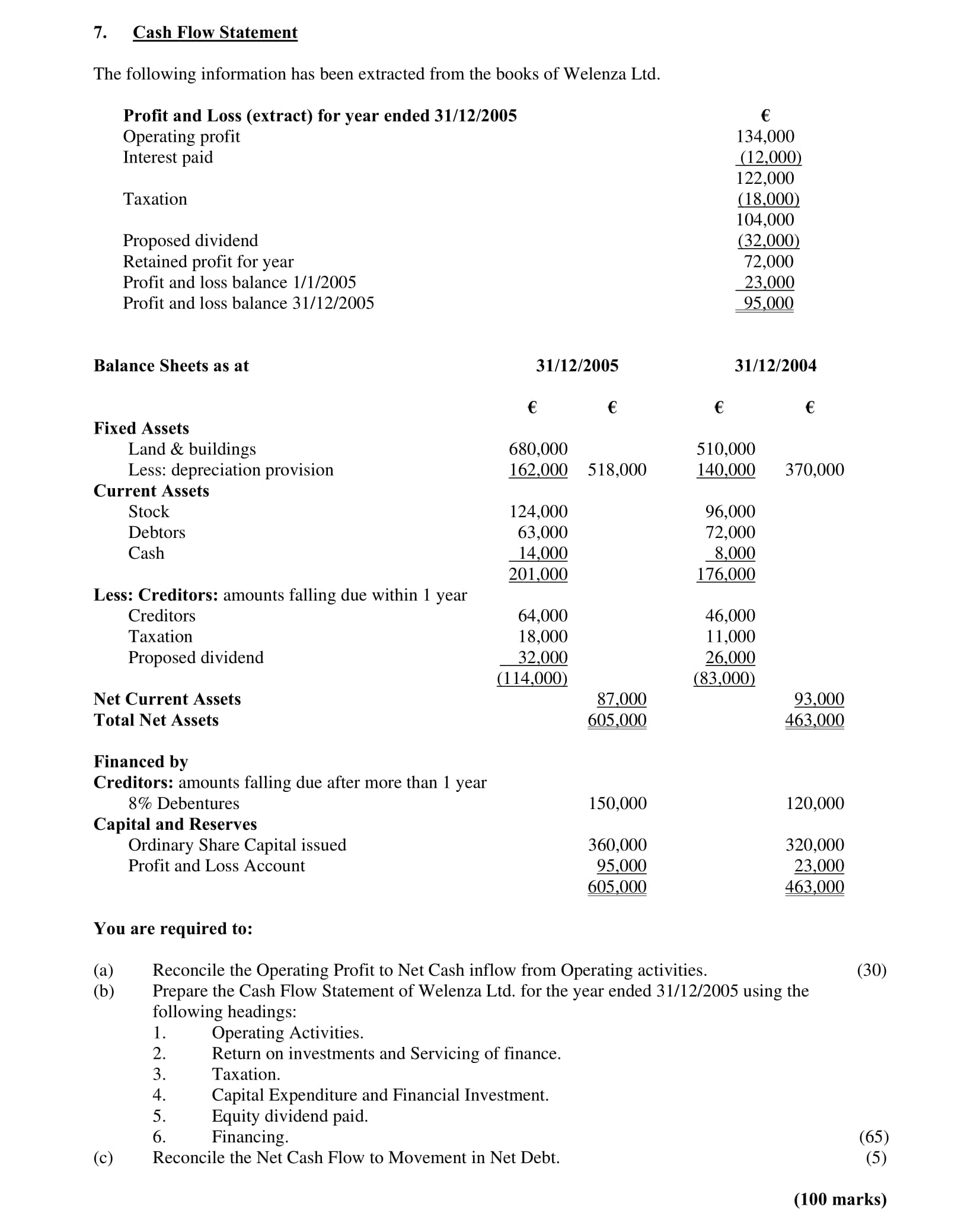 Cash-Flow-Statement--The-following-information-has-been-extracted-from-the-books-of-Welinza-Ltd-Leaving Cert Accounting-Question 7-2006.png