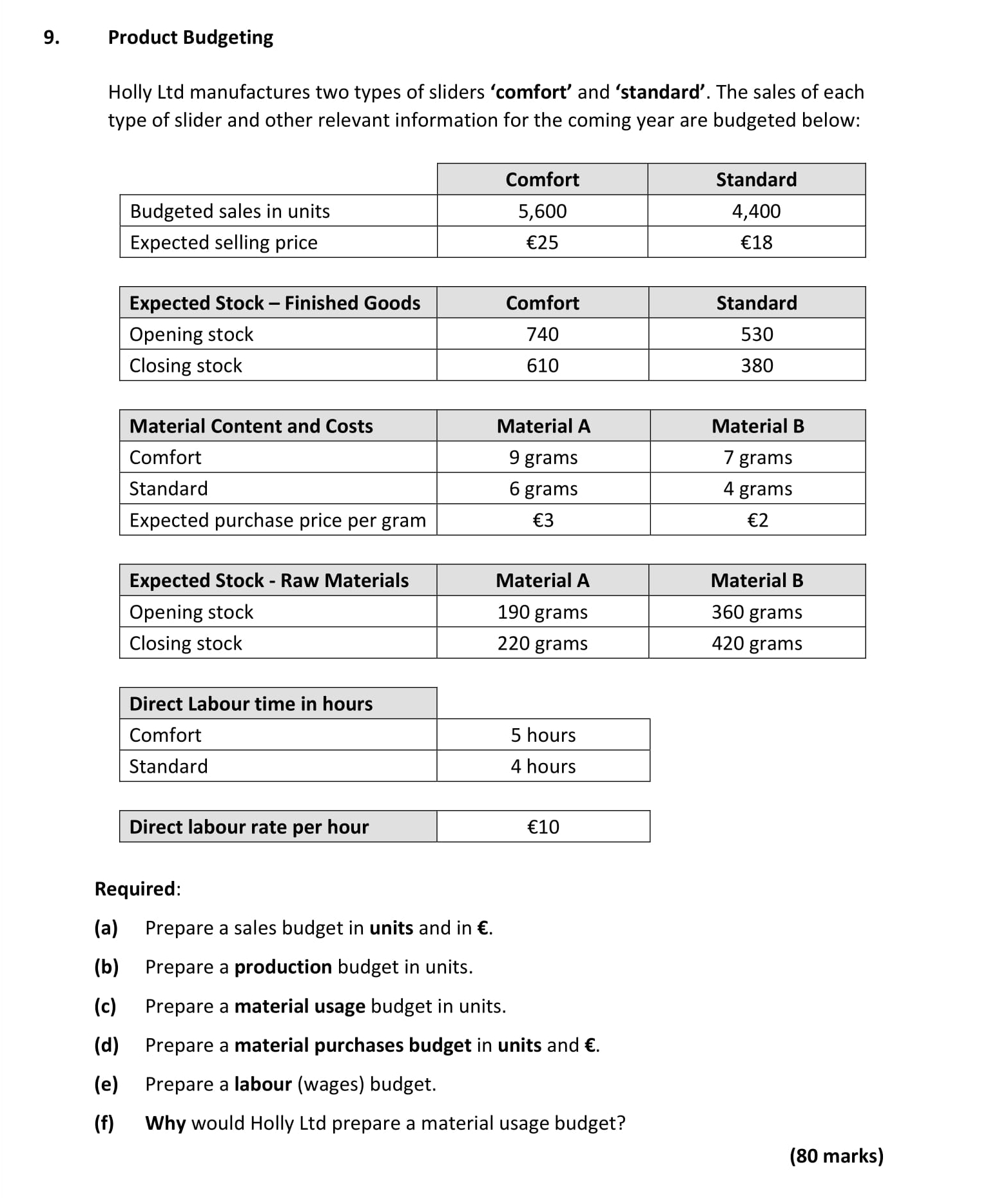 Holly-Ltd-manufactures-two-types-of-sliders-‘comfort’-and-‘standard’-Leaving Cert Accounting-Question 9-2021.png