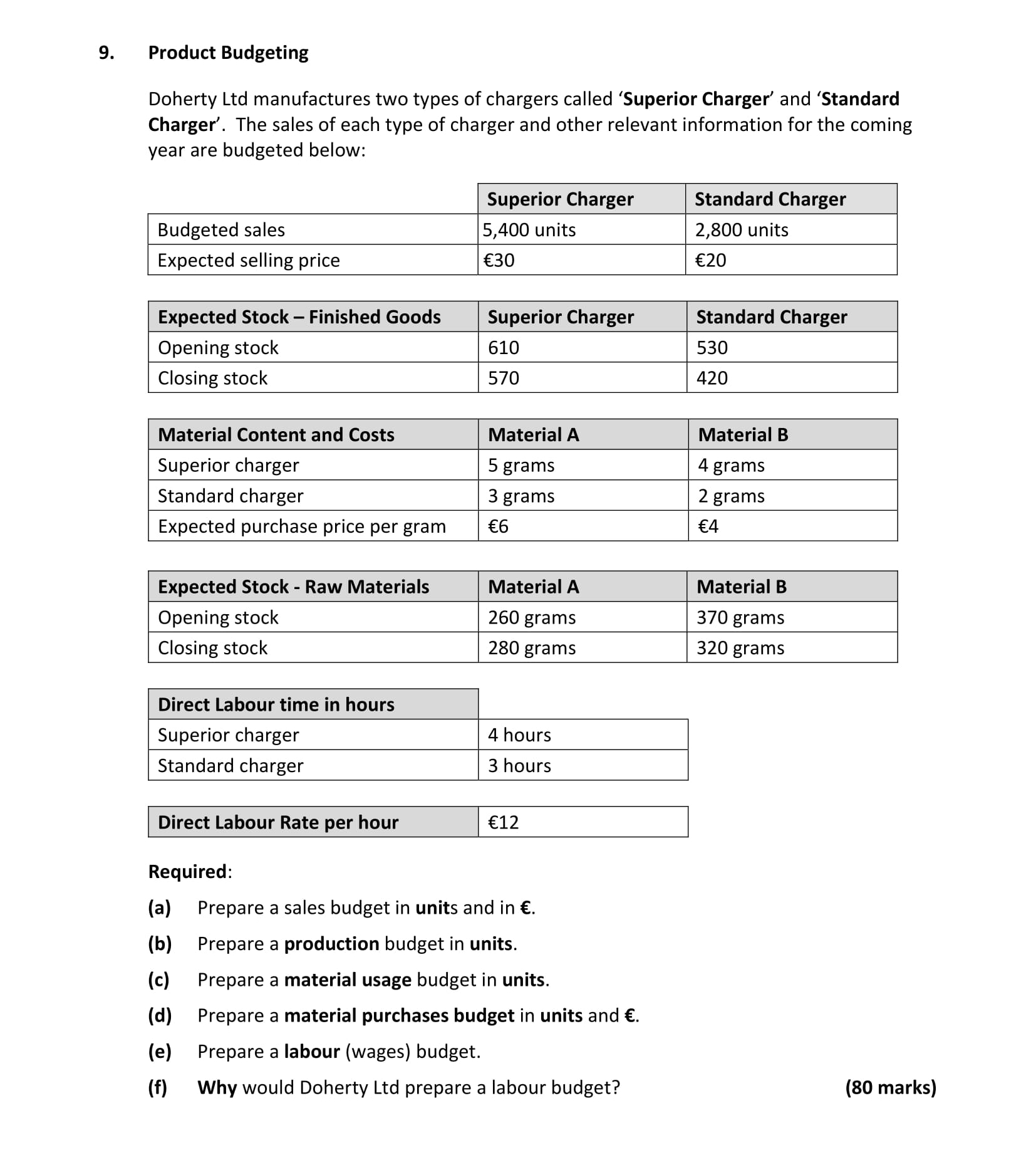 Doherty-Ltd-manufactures-two-types-of-chargers-called-'Superior-Charger'-and-'Standard-Charger'-Leaving Cert Accounting-Question 9-2019.png