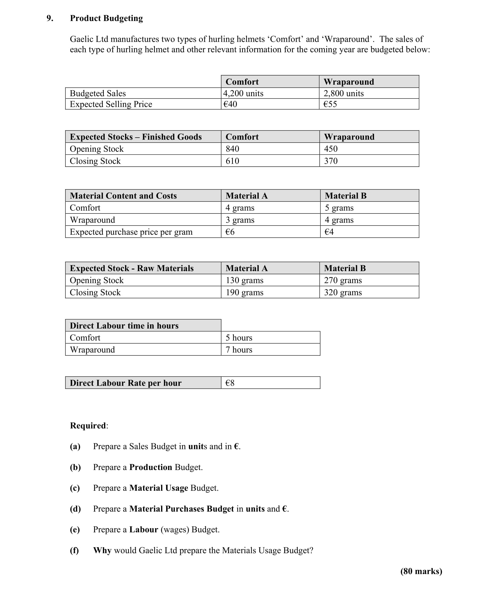 Gaelic-Ltd-manufactures-two-types-of-hurling-helmets-‘Comfort’-and-‘Wraparound’-Leaving Cert Accounting-Question 9-2015.png