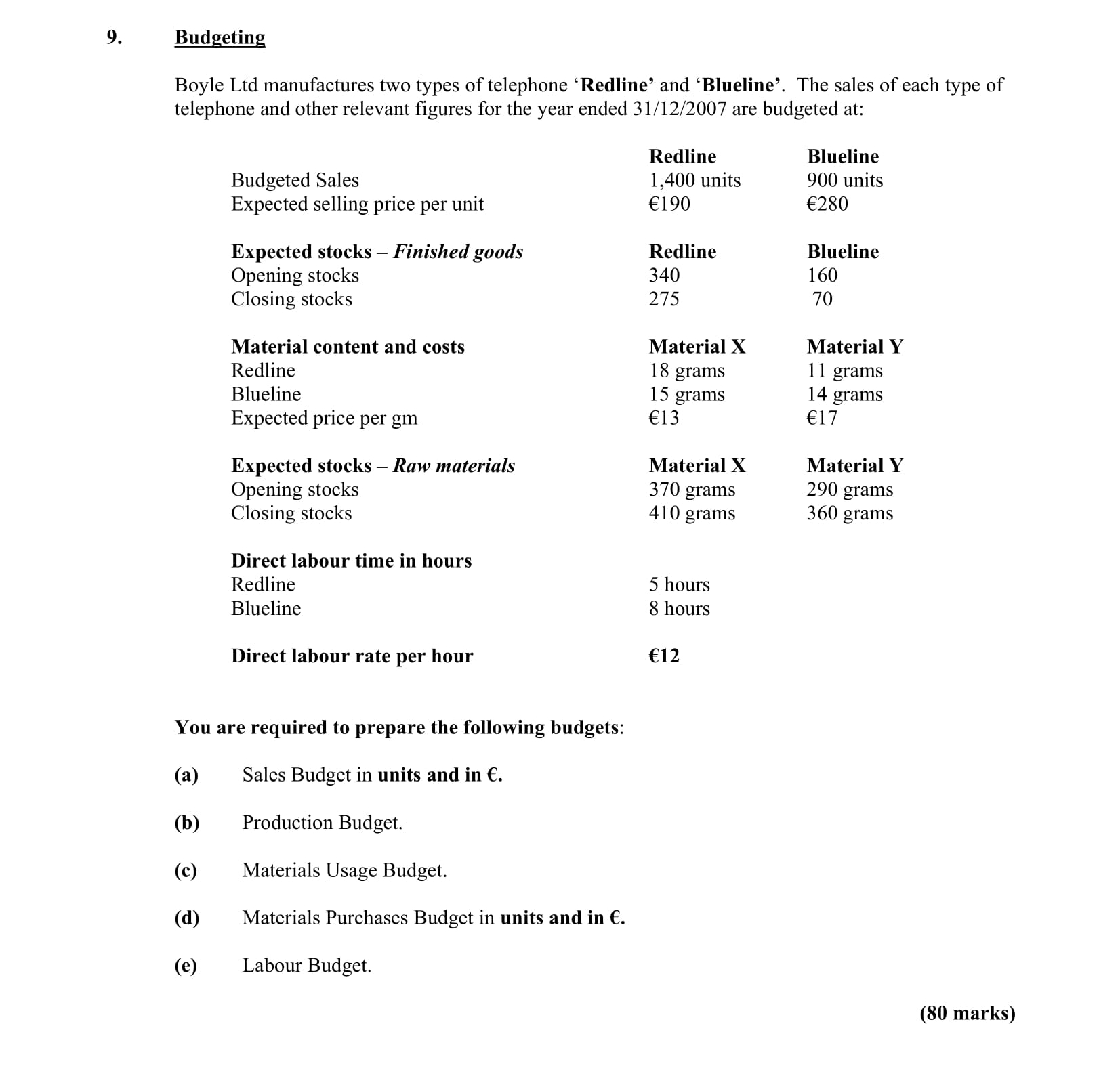 Budgeting--Boyle-Ltd-manufactures-two-types-of-telephone-'Redline'-and-'Blueline'-Leaving Cert Accounting-Question 9-2008.png