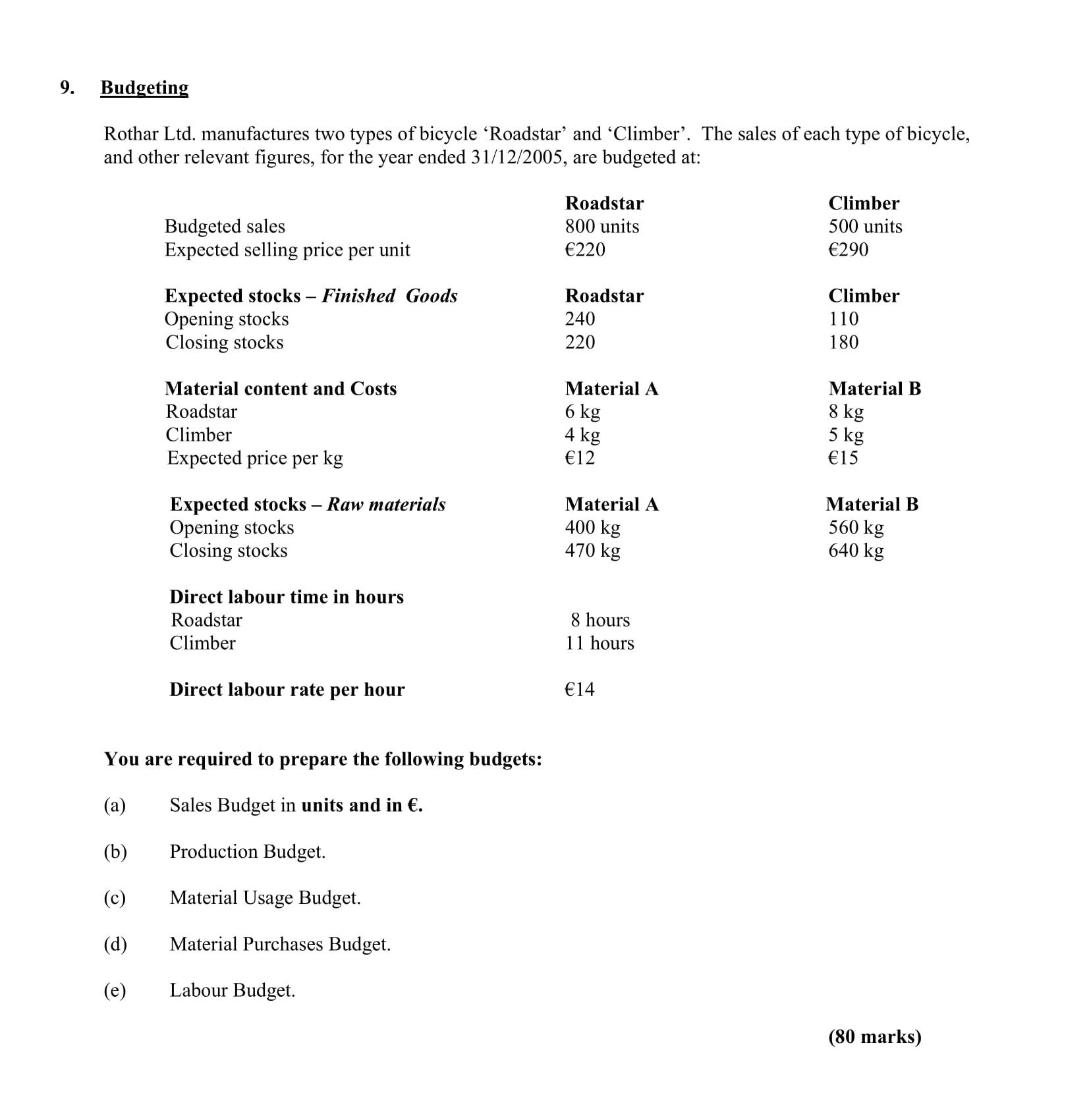 Budgeting--Rothar-Ltd-Leaving Cert Accounting-Question 9-2005.png