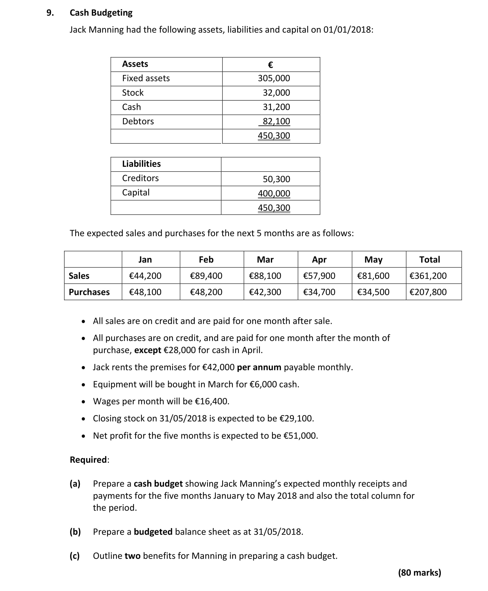 Cash-Budgeting--Jack-Manning-had-the-following-assets,-liabilities-and-capital-on-01/01/2018:--Assets-€-Fixed-assets--305,000-Stock---32,000-Cash---31,200-Debtors---82,100----450,300--Liabilities-Creditors--50,300-Capital---400,000----450,300--The-expected-sales-and-purchases-for-the-next-5-months-are-as-follows:--Sales-----------Purchases--Jan-Feb-Mar-Apr-May-Total--Jan-Feb-Mar-Apr-May-Total-€44,200-€89,400-€88,100-€57,900-€81,600-€361,200---€48,100-€48,200-€42,300-€34,700-€34,600-€207,800----All-sales-are-on-credit-and-are-paid-for-one-month-after-sale-Leaving Cert Accounting-Question 9-2018.png
