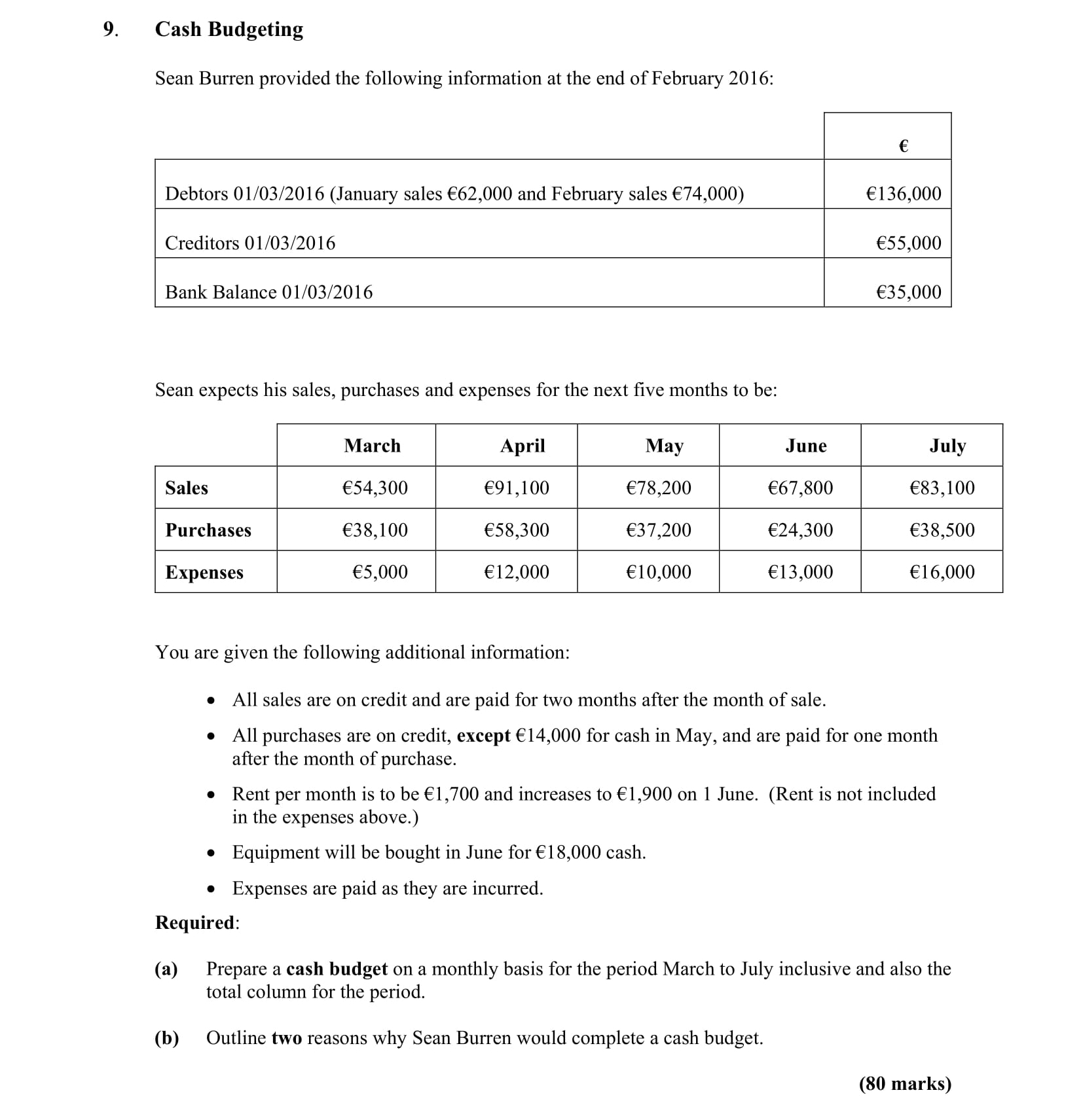 Cash-Budgeting--Sean-Burren-provided-the-following-information-at-the-end-of-February-2016:--Debtors-01/03/2016-(January-sales-€62,000-and-February-sales-€74,000)-€136,000--Creditors-01/03/2016-€55,000--Bank-Balance-01/03/2016-€35,000--Sean-expects-his-sales,-purchases-and-expenses-for-the-next-five-months-to-be:--Sales--March-€54,300--April-€91,100--May-€78,200--June-€67,800--July-€83,100---Purchases--March-€38,100--April-€38,300--May-€27,600--June-€24,300--July-€38,500---Expenses--March-€5,000--April-€12,000--May-€10,000--June-€13,000--July-€16,000--You-are-given-the-following-additional-information:----All-sales-are-on-credit-and-are-paid-for-two-months-after-the-month-of-sale-Leaving Cert Accounting-Question 9-2016.png