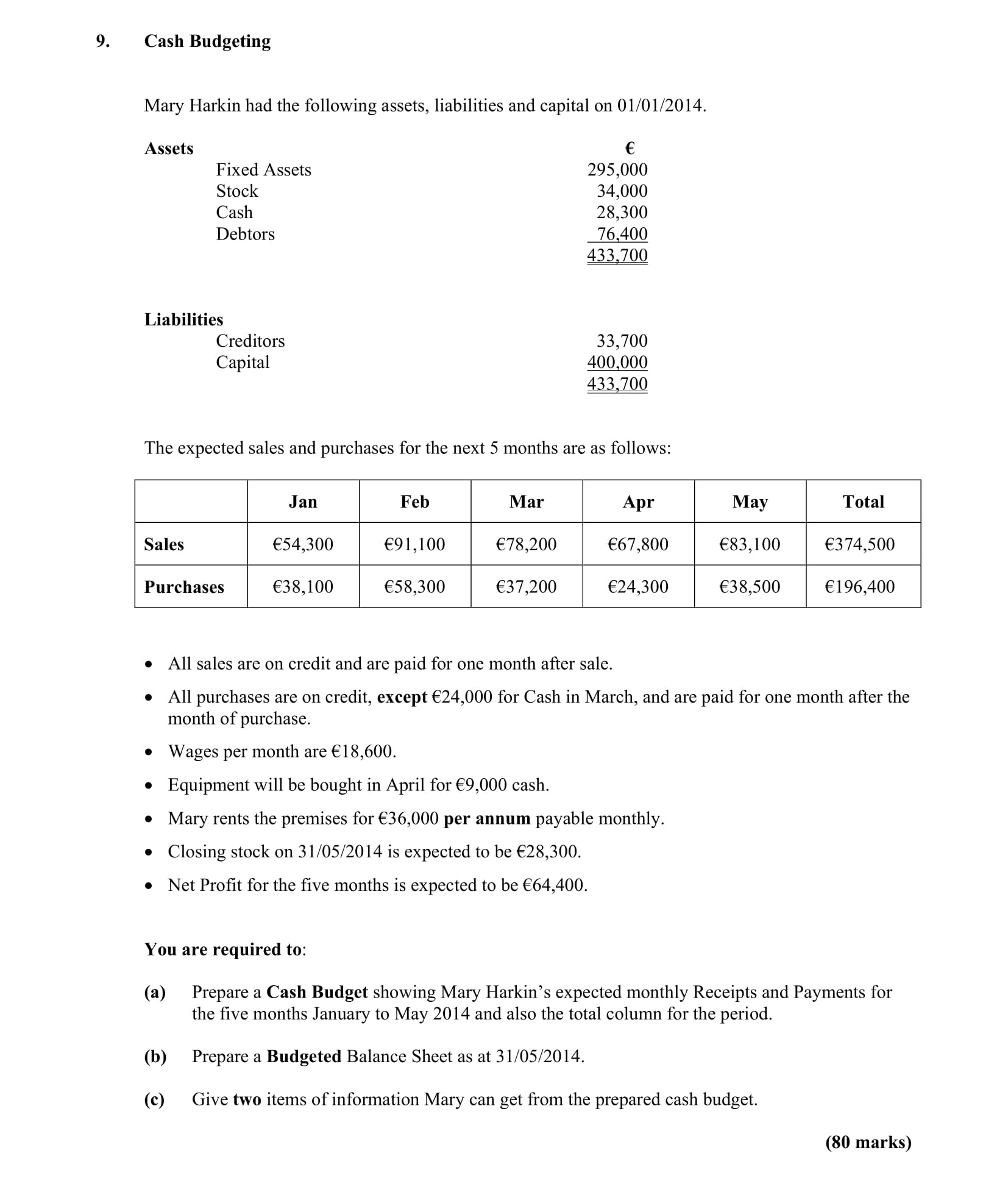 Cash-Budgeting--Mary-Harkin-had-the-following-assets,-liabilities-and-capital-on-01/01/2014-Leaving Cert Accounting-Question 9-2014.png