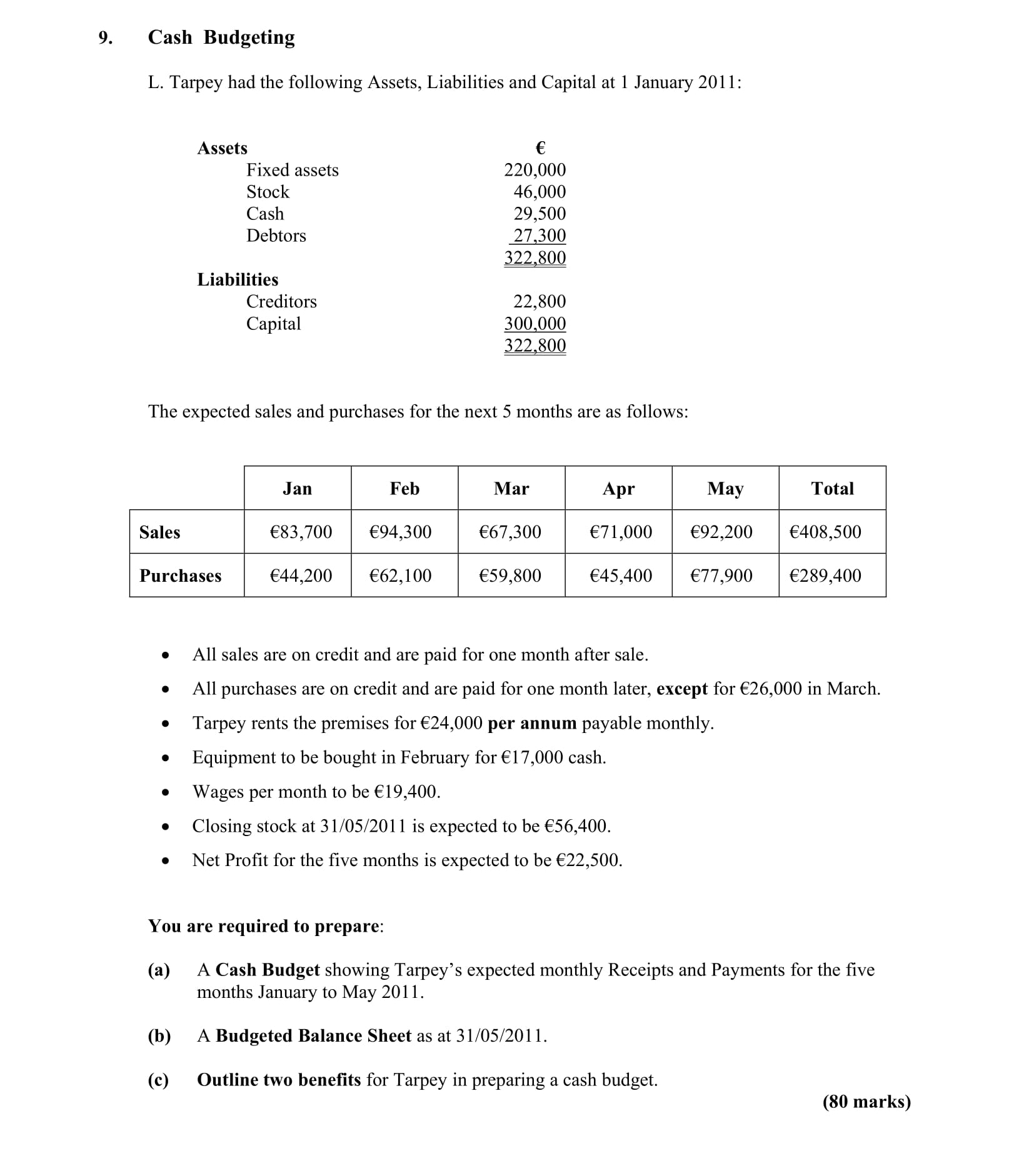 L.-Tarpey-had-the-following-Assets,-Liabilities-and-Capital-at-1-January-2011:--Assets--€-Fixed-assets-220,000-Stock-46,000-Cash-29,500-Debtors-322,800--Liabilities--Creditors-22,800-300,000-Capital-322,800--The-expected-sales-and-purchases-for-the-next-5-months-are-as-follows:--Sales--Jan-Feb-Mar-Apr-May-Total--€-83,700-94,300-67,300-71,000-92,200-408,500--Purchases--€-44,200-62,100-59,800-64,400-77,900-289,400----All-sales-are-on-credit-and-are-paid-for-one-month-after-sale-Leaving Cert Accounting-Question 9-2011.png