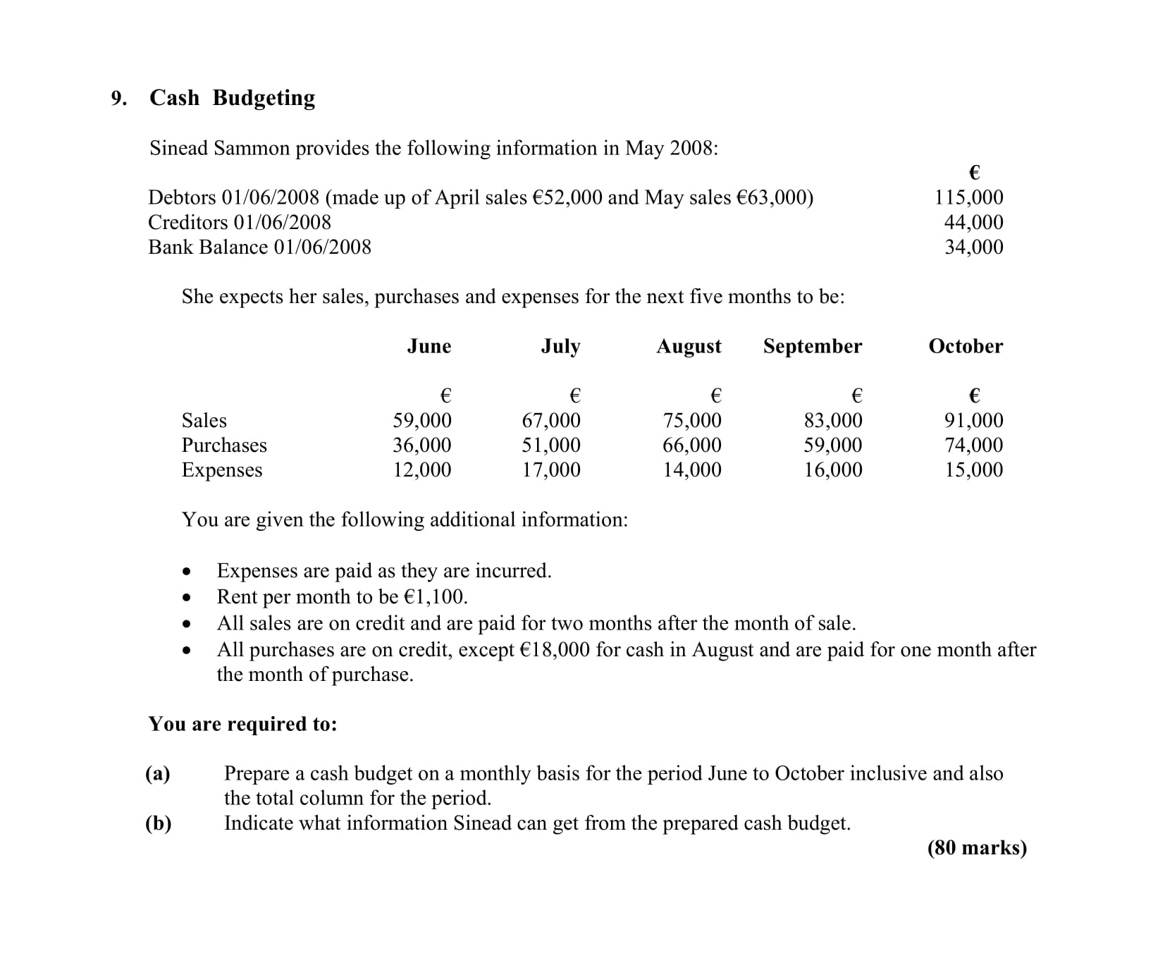 Cash-Budgeting--Sinead-Sammon-provides-the-following-information-in-May-2008:---€---Debtors-01/06/2008-(made-up-of-April-sales-€52,000-and-May-sales-€63,000)--115,000---Creditors-01/06/2008--44,000---Bank-Balance-01/06/2008--34,000---She-expects-her-sales,-purchases-and-expenses-for-the-next-five-months-to-be:---June--€--Sales--59,000--Purchases--36,000--Expenses--12,000---July--€--Sales--67,000--Purchases--44,000--Expenses--17,000---August--€--Sales--75,000--Purchases--54,000--Expenses--14,000---September--€--Sales--83,000--Purchases--60,000--Expenses--16,000---October--€--Sales--91,000--Purchases--67,000--Expenses--15,000---You-are-given-the-following-additional-information:----Expenses-are-paid-as-they-are-incurred-Leaving Cert Accounting-Question 9-2009.png