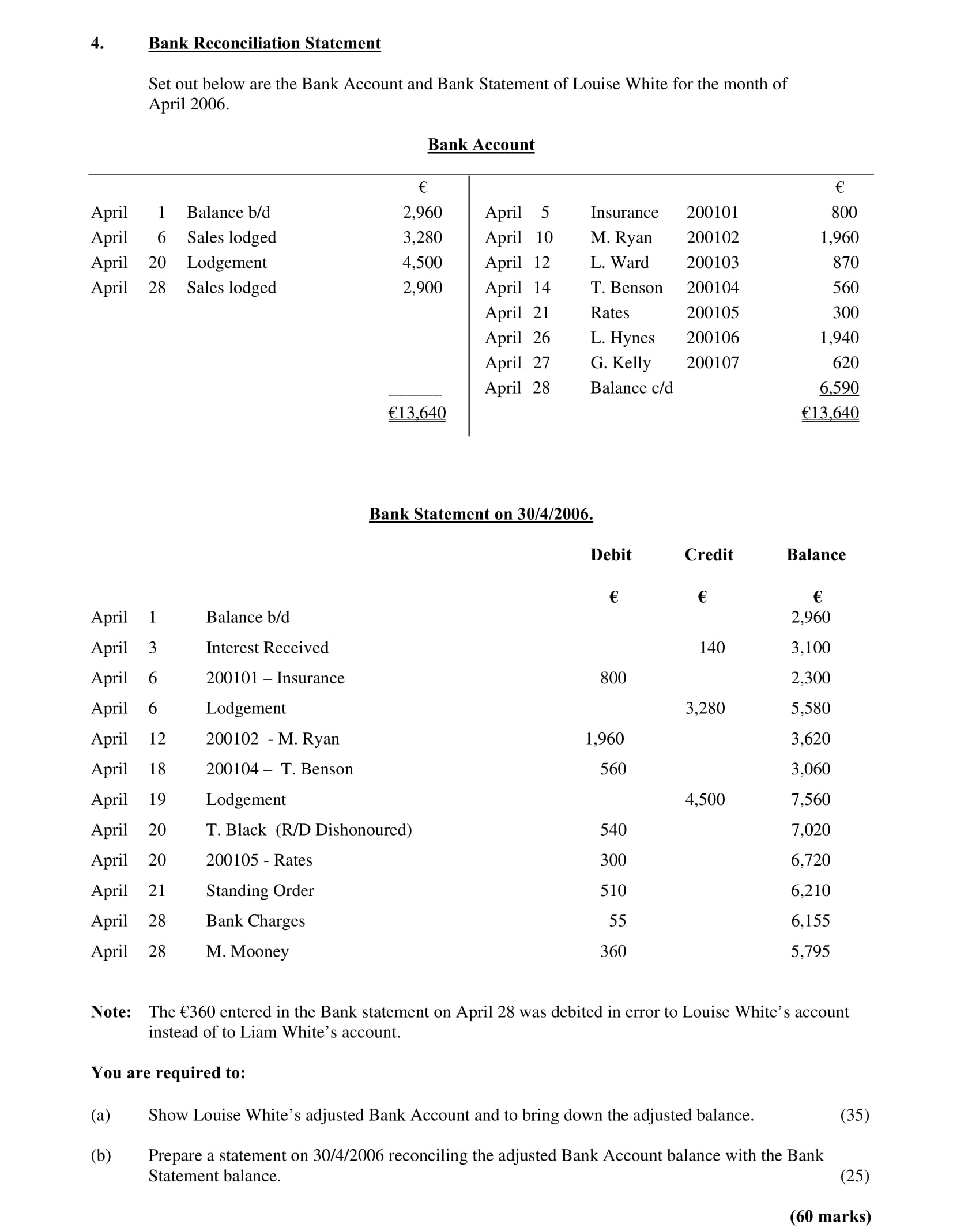 Bank-Reconciliation-Statement-Set-out-below-are-the-Bank-Account-and-Bank-Statement-of-Louise-White-for-the-month-of-April-2006-Leaving Cert Accounting-Question 4-2006.png
