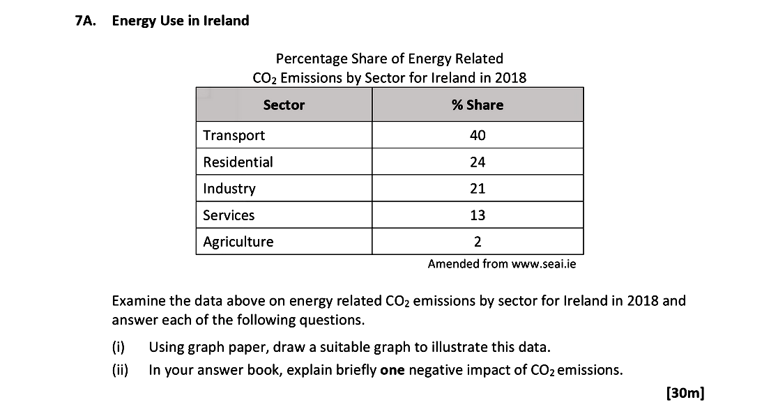 Examine-the-data-above-on-energy-related-CO₂-emissions-by-sector-for-Ireland-in-2018-and-answer-each-of-the-following-questions-Leaving Cert Geography-Question 7A-2021.png