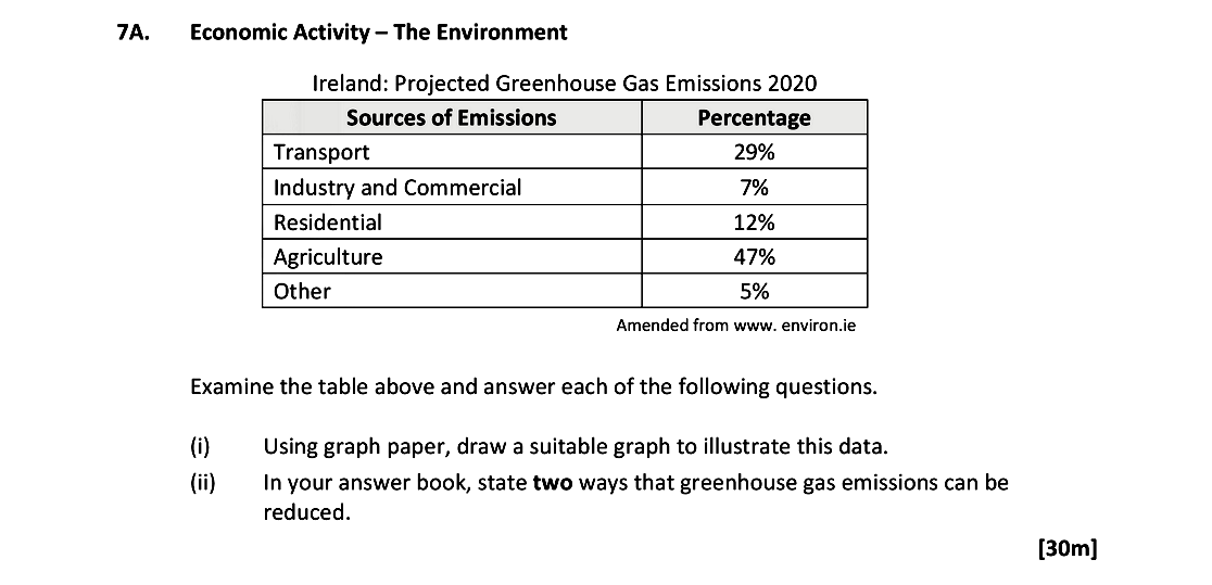 Ireland:-Projected-Greenhouse-Gas-Emissions-2020--Sources-of-Emissions----Transport:-29%---Industry-and-Commercial:-7%---Residential:-12%---Agriculture:-47%---Other:-5%--Examine-the-table-above-and-answer-each-of-the-following-questions-Leaving Cert Geography-Question 7A-2018.png