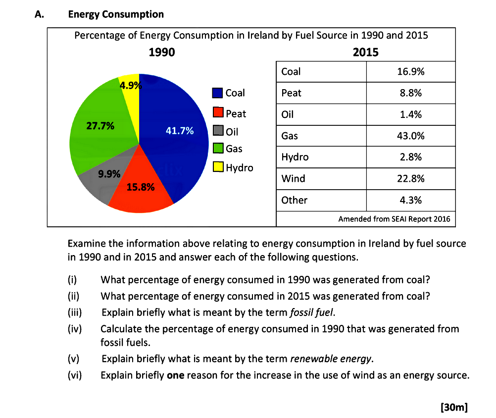 Examine-the-information-above-relating-to-energy-consumption-in-Ireland-by-fuel-source-in-1990-and-in-2015-and-answer-each-of-the-following-questions-Leaving Cert Geography-Question A-2017.png