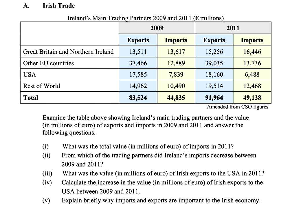 Ireland's-Main-Trading-Partners-2009-and-2011-(€-millions)----------------------------|---Exports---|---Imports---|-----------------------------------------------------Great-Britain-and-Northern-Ireland-|--13,511---|--13,617---|-Other-EU-countries-----------------------|--37,466---|--12,889---|-USA-----------------------------------------------|--17,585---|---7,839---|-Rest-of-World----------------------------------|--14,962---|--10,490---|-----------------------------------------------------Total:-------------------------------------------|--83,524---|--44,835---|--Examine-the-table-above-showing-Ireland's-main-trading-partners-and-the-value-(in-millions-of-euro)-of-exports-and-imports-in-2009-and-2011-and-answer-the-following-questions-Leaving Cert Geography-Question A-2013.png