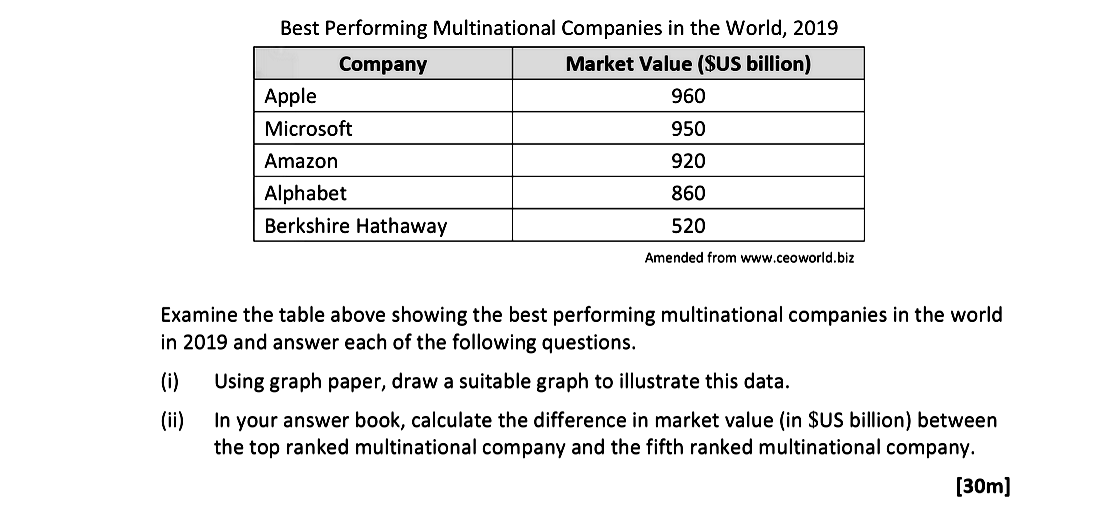 Examine-the-table-above-showing-the-best-performing-multinational-companies-in-the-world-in-2019-and-answer-each-of-the-following-questions-Leaving Cert Geography-Question 8A-2020.png