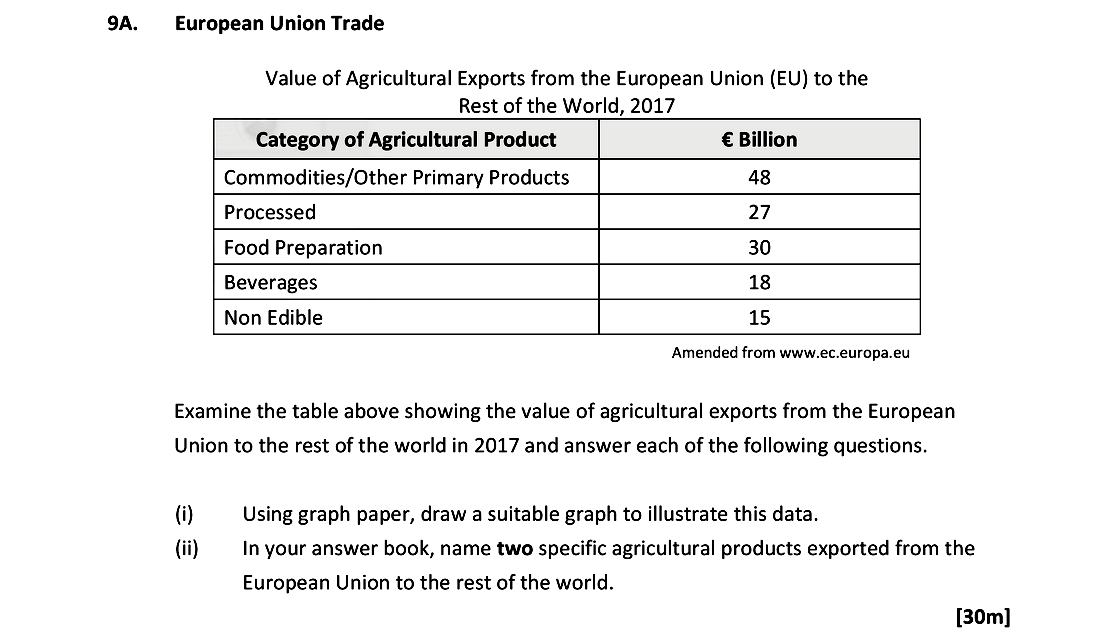 Value-of-Agricultural-Exports-from-the-European-Union-(EU)-to-the-Rest-of-the-World,-2017--Category-of-Agricultural-Product--------€-Billion-Commodities/Other-Primary-Products------48-Processed--------------------------------27-Food-Preparation-------------------------30-Beverages--------------------------------18-Non-Edible-------------------------------15--Examine-the-table-above-showing-the-value-of-agricultural-exports-from-the-European-Union-to-the-rest-of-the-world-in-2017-and-answer-each-of-the-following-questions-Leaving Cert Geography-Question 9A-2019.png