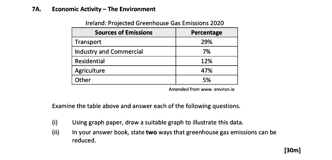 Ireland:-Projected-Greenhouse-Gas-Emissions-2020--Sources-of-Emissions-Percentage--Transport-29%-Industry-and-Commercial-7%-Residential-12%-Agriculture-47%-Other-5%--Examine-the-table-above-and-answer-each-of-the-following-questions-Leaving Cert Geography-Question 7A-2018.png