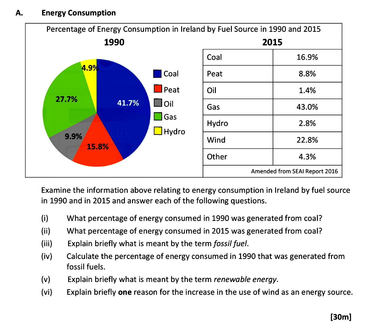 Examine-the-information-above-relating-to-energy-consumption-in-Ireland-by-fuel-source-in-1990-and-in-2015-and-answer-each-of-the-following-questions-Leaving Cert Geography-Question A-2017.png