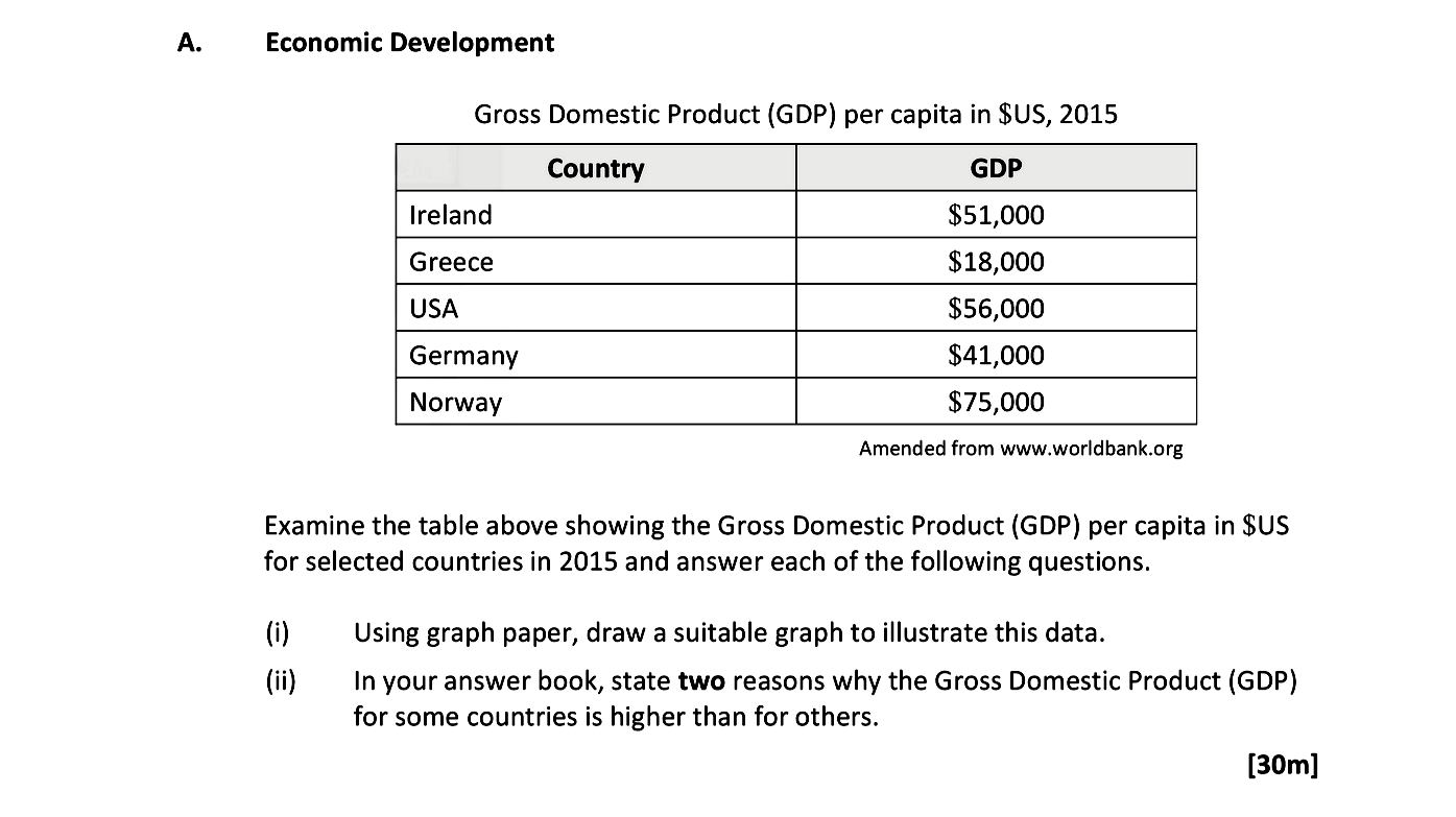 Examine-the-table-above-showing-the-Gross-Domestic-Product-(GDP)-per-capita-in-SUS-for-selected-countries-in-2015-and-answer-each-of-the-following-questions-Leaving Cert Geography-Question A-2017.png