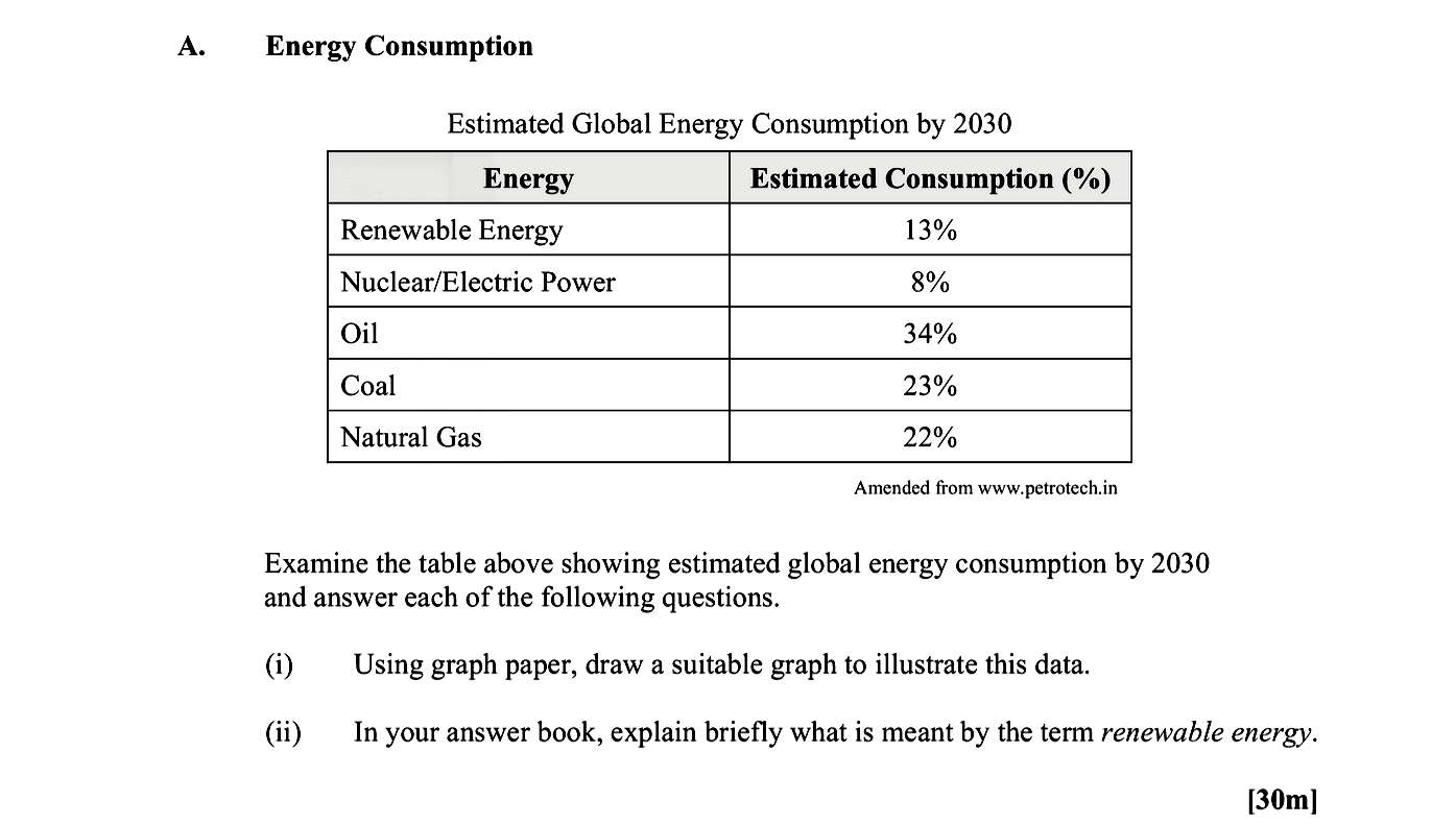 Examine-the-table-above-showing-estimated-global-energy-consumption-by-2030-and-answer-each-of-the-following-questions-Leaving Cert Geography-Question A-2016.png