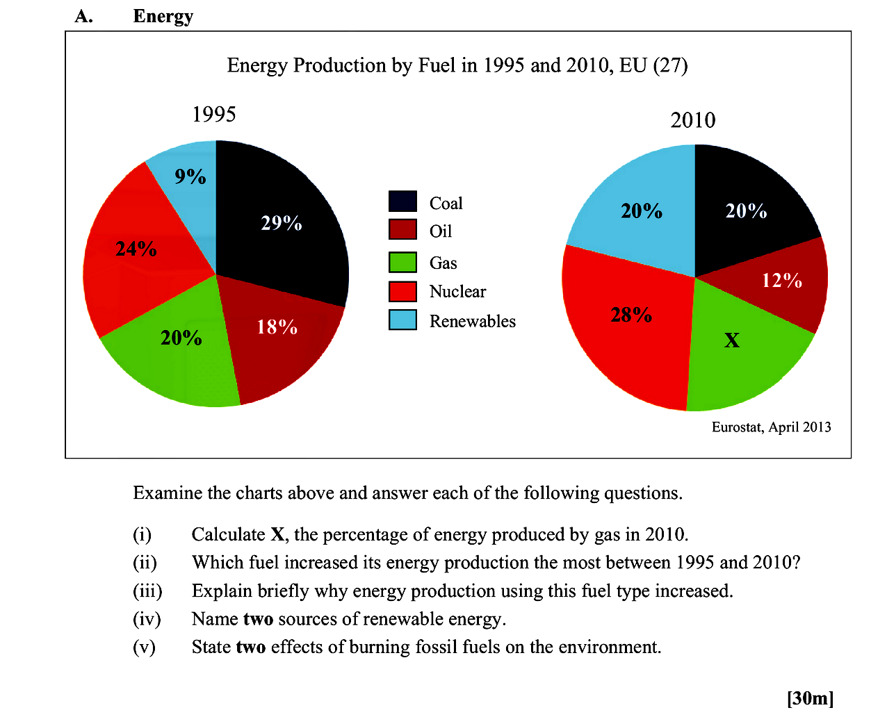 Energy-Production-by-Fuel-in-1995-and-2010,-EU-(27)--1995-----20%-------9%-------24%-------18%-------29%-----2010-----20%------28%-------12%-------X--------20%-----------Eurostat,-April-2013--Examine-the-charts-above-and-answer-each-of-the-following-questions-Leaving Cert Geography-Question A-2015.png