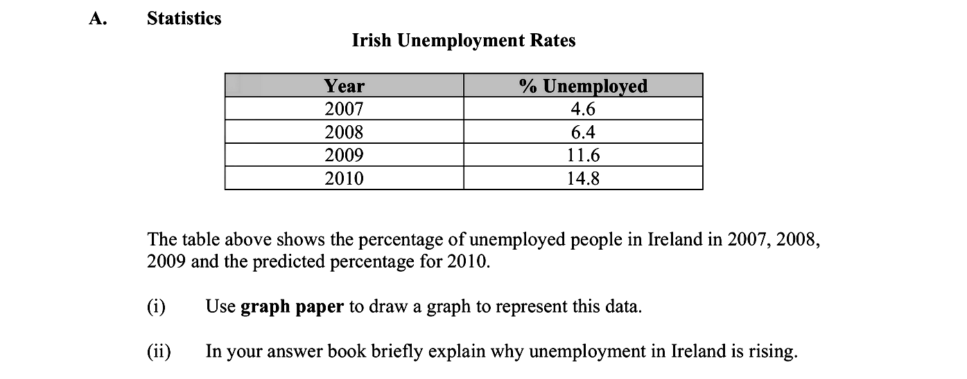 Irish-Unemployment-Rates--The-table-above-shows-the-percentage-of-unemployed-people-in-Ireland-in-2007,-2008,-2009-and-the-predicted-percentage-for-2010-Leaving Cert Geography-Question A-2010.png