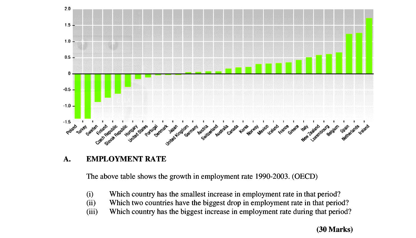 EMPLOYMENT-RATE--The-above-table-shows-the-growth-in-employment-rate-1990-2003-Leaving Cert Geography-Question A-2006.png