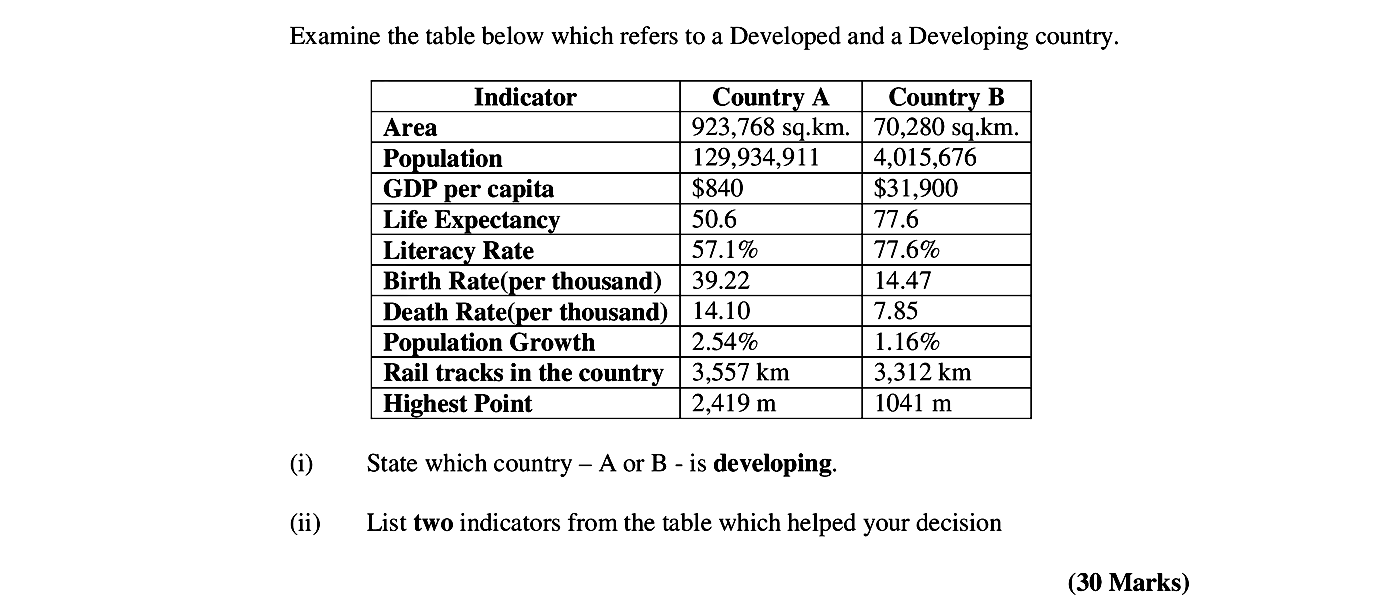 Examine-the-table-below-which-refers-to-a-Developed-and-a-Developing-country-Leaving Cert Geography-Question i-2006.png