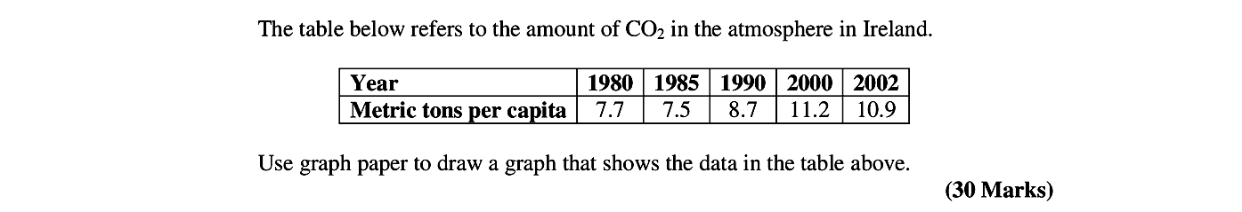 The-table-below-refers-to-the-amount-of-CO₂-in-the-atmosphere-in-Ireland-Leaving Cert Geography-Question Question 1-2006.png