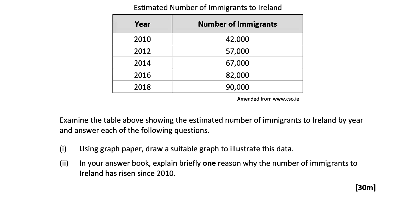 Examine-the-table-above-showing-the-estimated-number-of-immigrants-to-Ireland-by-year-and-answer-each-of-the-following-questions-Leaving Cert Geography-Question 10A-2020.png