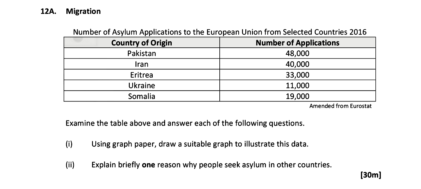 Migration--Number-of-Asylum-Applications-to-the-European-Union-from-Selected-Countries-2016--Country-of-Origin----------Number-of-Applications--Pakistan---------------------------48,000-Iran-----------------------------------40,000-Eritrea-------------------------------33,000-Ukraine-----------------------------11,000-Somalia----------------------------19,000--Examine-the-table-above-and-answer-each-of-the-following-questions-Leaving Cert Geography-Question 12A-2018.png