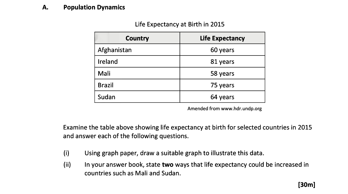 Examine-the-table-above-showing-life-expectancy-at-birth-for-selected-countries-in-2015-and-answer-each-of-the-following-questions-Leaving Cert Geography-Question A-2017.png