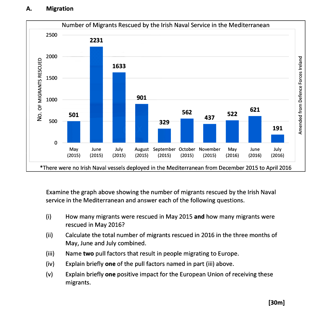Examine-the-graph-above-showing-the-number-of-migrants-rescued-by-the-Irish-Naval-service-in-the-Mediterranean-and-answer-each-of-the-following-questions-Leaving Cert Geography-Question A-2017.png