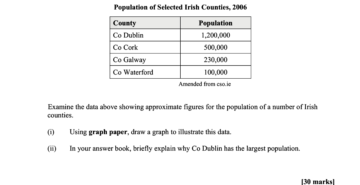 Examine-the-data-above-showing-approximate-figures-for-the-population-of-a-number-of-Irish-counties-Leaving Cert Geography-Question A-2011.png