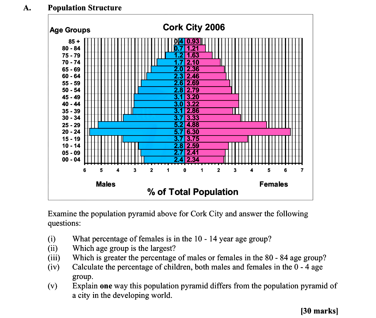 Examine-the-population-pyramid-above-for-Cork-City-and-answer-the-following-questions:--(i)-What-percentage-of-females-is-in-the-10---14-year-age-group?--(ii)-Which-age-group-is-the-largest?--(iii)-Which-is-greater-the-percentage-of-males-or-females-in-the-80---84-age-group?--(iv)-Calculate-the-percentage-of-children,-both-males-and-females-in-the-0---4-age-group-Leaving Cert Geography-Question A-2010.png