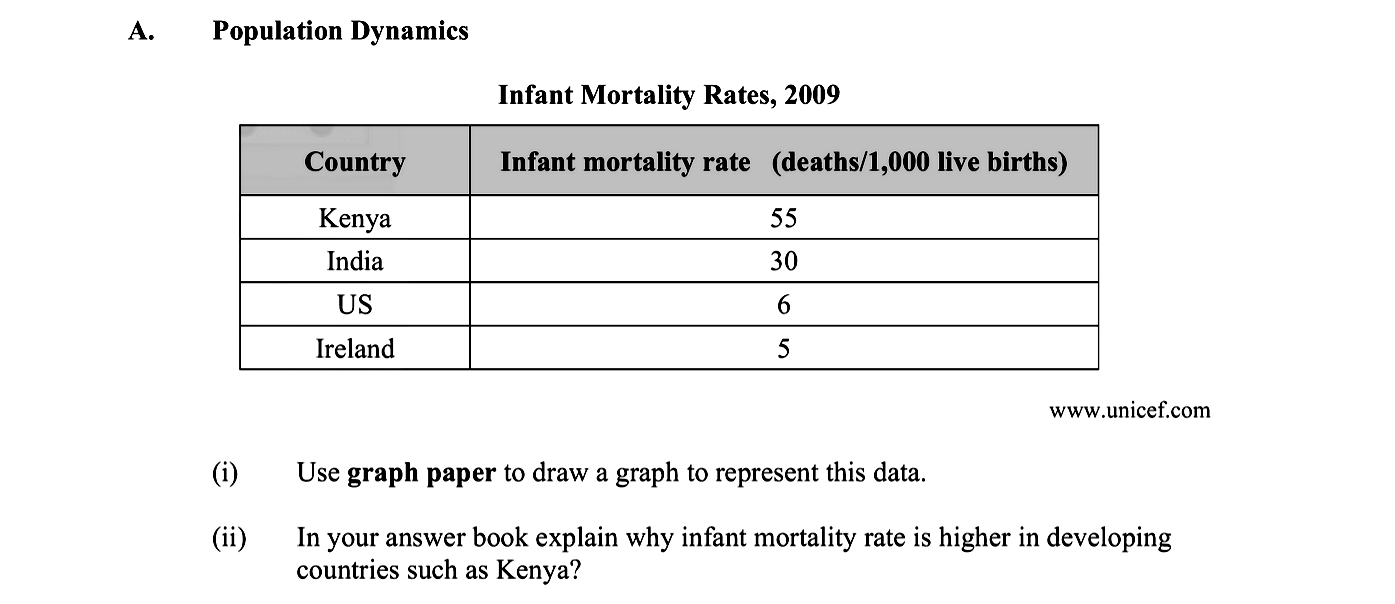 Population-Dynamics--Infant-Mortality-Rates,-2009--Country--Infant-mortality-rate--(deaths/1,000-live-births)--Kenya--55-India--30-US--6-Ireland--5--(i)-Use-graph-paper-to-draw-a-graph-to-represent-this-data-Leaving Cert Geography-Question A-2010.png