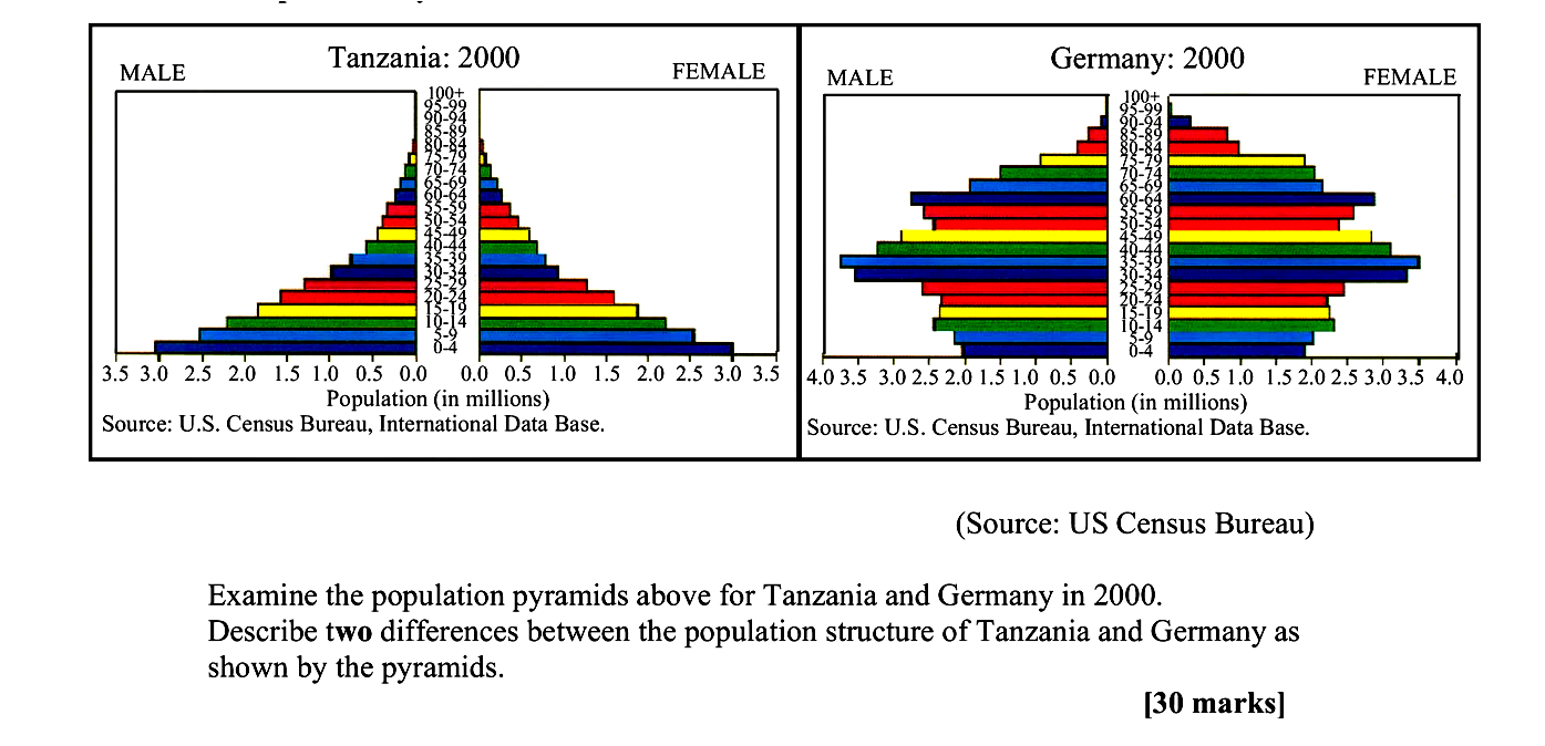 Examine-the-population-pyramids-above-for-Tanzania-and-Germany-in-2000-Leaving Cert Geography-Question 1-2008.png