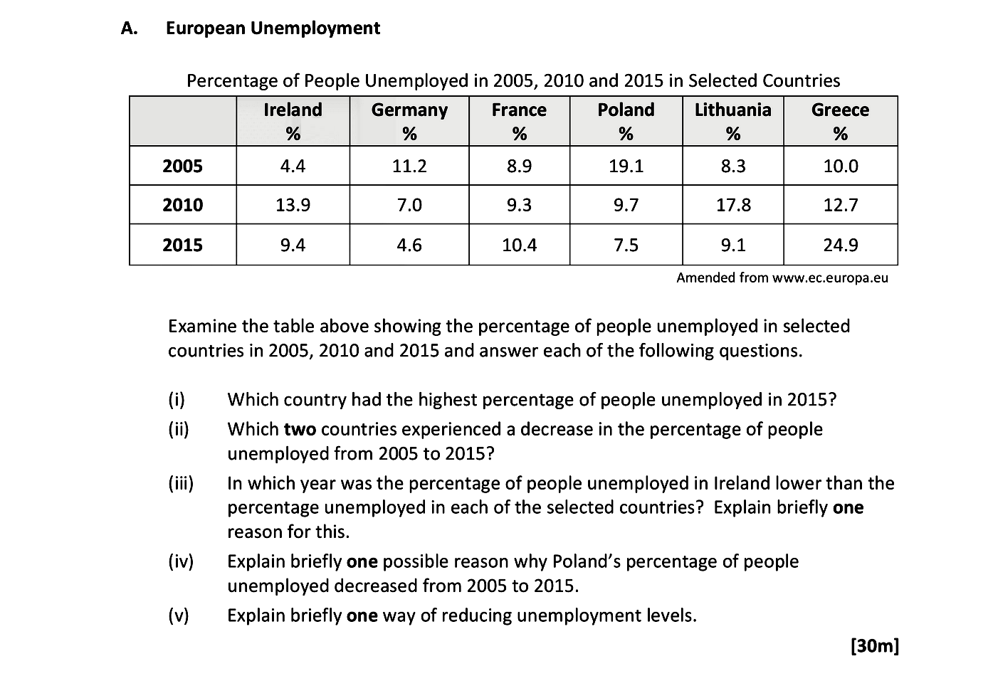 Examine-the-table-above-showing-the-percentage-of-people-unemployed-in-selected-countries-in-2005,-2010-and-2015-and-answer-each-of-the-following-questions-Leaving Cert Geography-Question A-2016.png