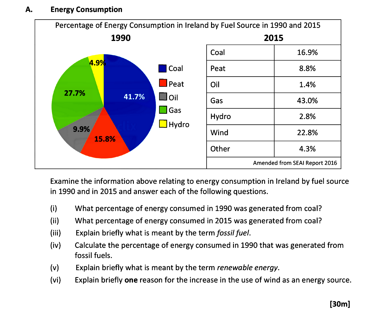 Examine-the-information-above-relating-to-energy-consumption-in-Ireland-by-fuel-source-in-1990-and-in-2015-and-answer-each-of-the-following-questions-Leaving Cert Geography-Question A-2016.png