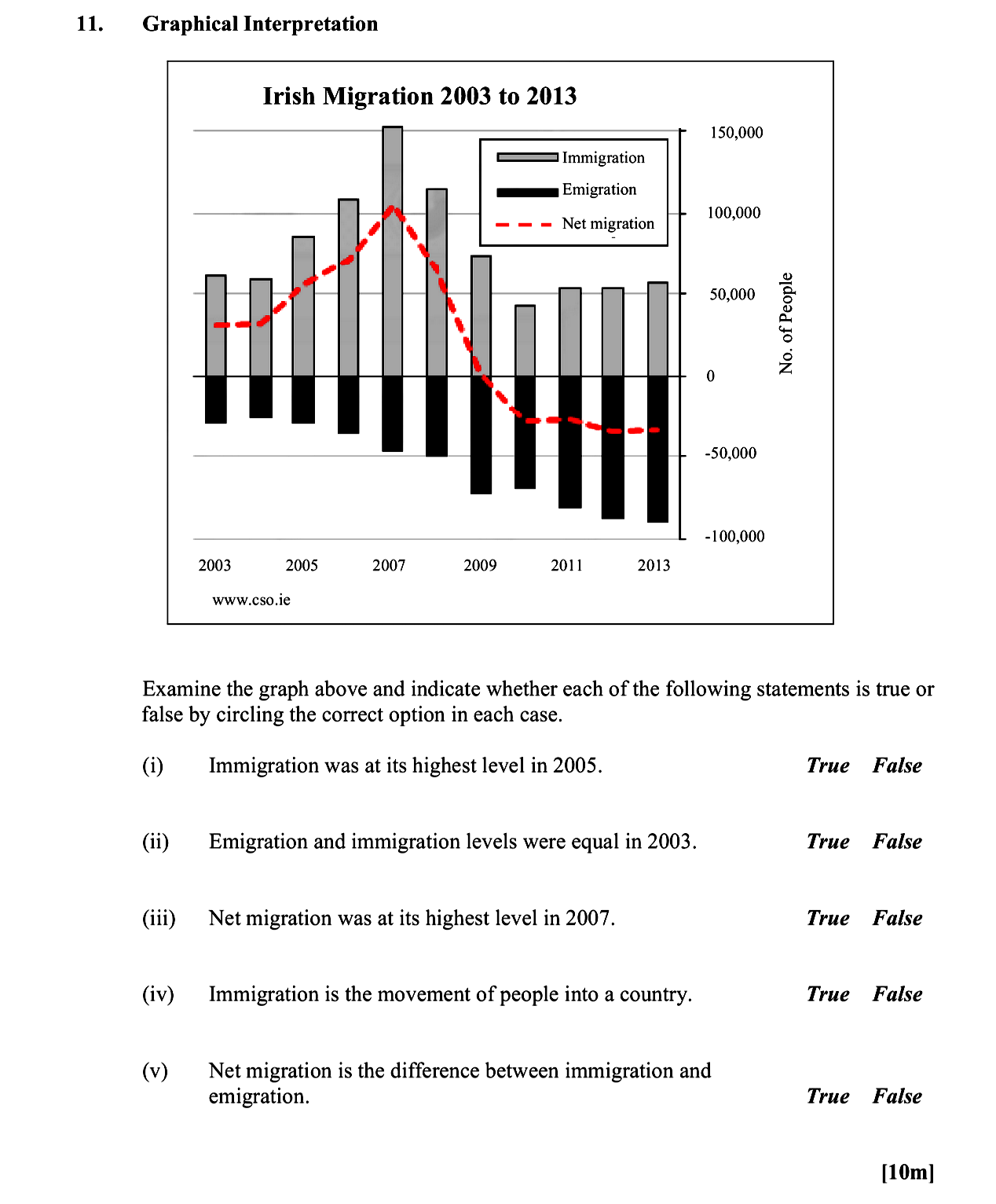 Examine-the-graph-above-and-indicate-whether-each-of-the-following-statements-is-true-or-false-by-circling-the-correct-option-in-each-case-Leaving Cert Geography-Question 11-2014.png