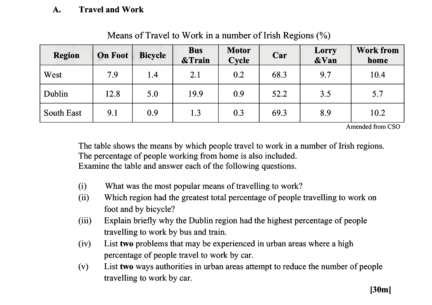 Means-of-Travel-to-Work-in-a-number-of-Irish-Regions-(%)--Region--------On-Foot------Bicycle------Bus-&-Train------Motor-Cycle------Car--------Lorry-&-Van------Work-from-Home-West----------7.9---------1.4---------2.1-------------0.2-------------68.3------9.7--------------10.4-Dublin--------12.8--------5.0---------19.9------------0.9-------------52.2------3.5--------------5.7-South-East----9.1---------0.9---------1.3-------------0.3-------------69.3------8.9--------------10.2--The-table-shows-the-means-by-which-people-travel-to-work-in-a-number-of-Irish-regions-Leaving Cert Geography-Question A-2014.png