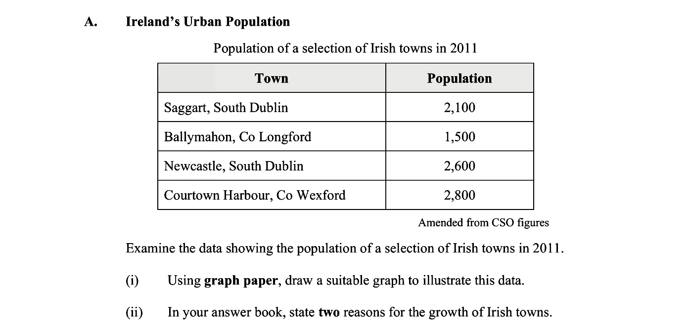 Ireland's-Urban-Population--Population-of-a-selection-of-Irish-towns-in-2011--|-Town-----------------------------|-Population-|-|----------------------------------|------------|-|-Saggart,-South-Dublin------------|-2,100------|-|-Ballymahon,-Co-Longford----------|-1,500------|-|-Newcastle,-South-Dublin----------|-2,600------|-|-Courtown-Harbour,-Co-Wexford----|-2,800------|--Examine-the-data-showing-the-population-of-a-selection-of-Irish-towns-in-2011-Leaving Cert Geography-Question A-2013.png