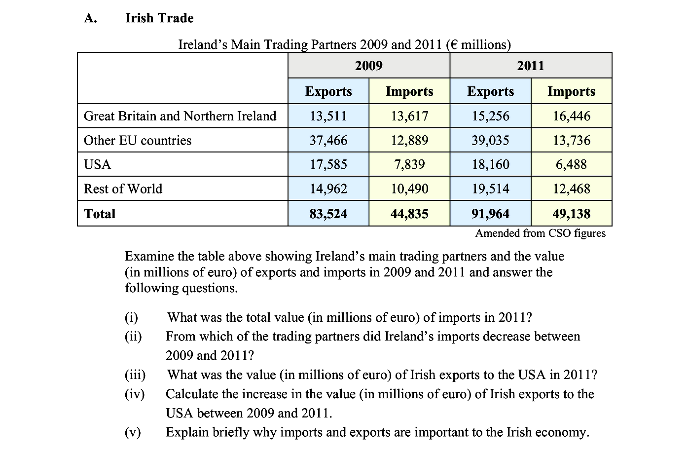 Ireland's-Main-Trading-Partners-2009-and-2011-(€-millions)--|--------------------|-Exports-2009-|-Exports-2011-|-Imports-2009-|-Imports-2011-|-|--------------------|---------------|---------------|----------------|----------------|-|-Great-Britain-and-Northern-Ireland-|-13,511---------|-15,626---------|-15,256---------|-16,446---------|-|-Other-EU-countries--|-37,466---------|-12,889---------|-39,035--------|-13,736---------|-|-USA----------------|-17,585---------|-7,839----------|-18,160----------|-6,488----------|-|-Rest-of-World------|-14,962---------|-10,490---------|-19,514---------|-12,468---------|-|-**Total**----------|-**83,524**-----|-**44,835**-----|-**91,964**-----|-**49,138**-----|--Examine-the-table-above-showing-Ireland's-main-trading-partners-and-the-value-(in-millions-of-euro)-of-exports-and-imports-in-2009-and-2011-and-answer-the-following-questions-Leaving Cert Geography-Question A-2013.png