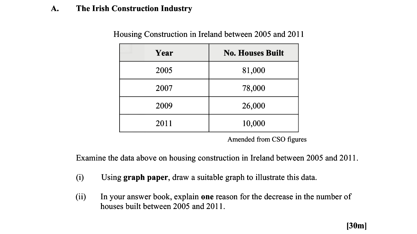 Examine-the-data-above-on-housing-construction-in-Ireland-between-2005-and-2011-Leaving Cert Geography-Question A-2013.png
