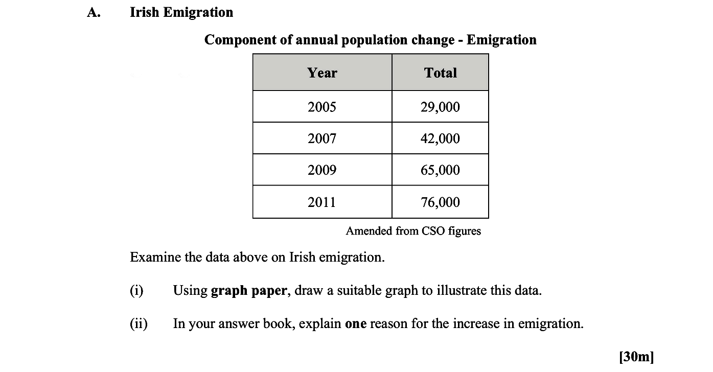 Examine-the-data-above-on-Irish-emigration-Leaving Cert Geography-Question A-2012.png