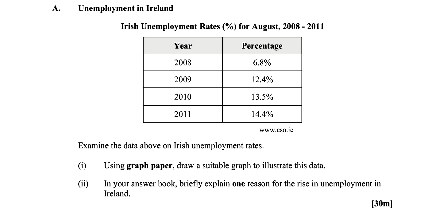 Unemployment-in-Ireland--Irish-Unemployment-Rates-(%)-for-August,-2008---2011--|-Year-|-Percentage-|-|------|------------|-|-2008-|-6.8%------|-|-2009-|-12.4%-----|-|-2010-|-13.5%-----|-|-2011-|-14.4%-----|--Examine-the-data-above-on-Irish-unemployment-rates-Leaving Cert Geography-Question A-2012.png