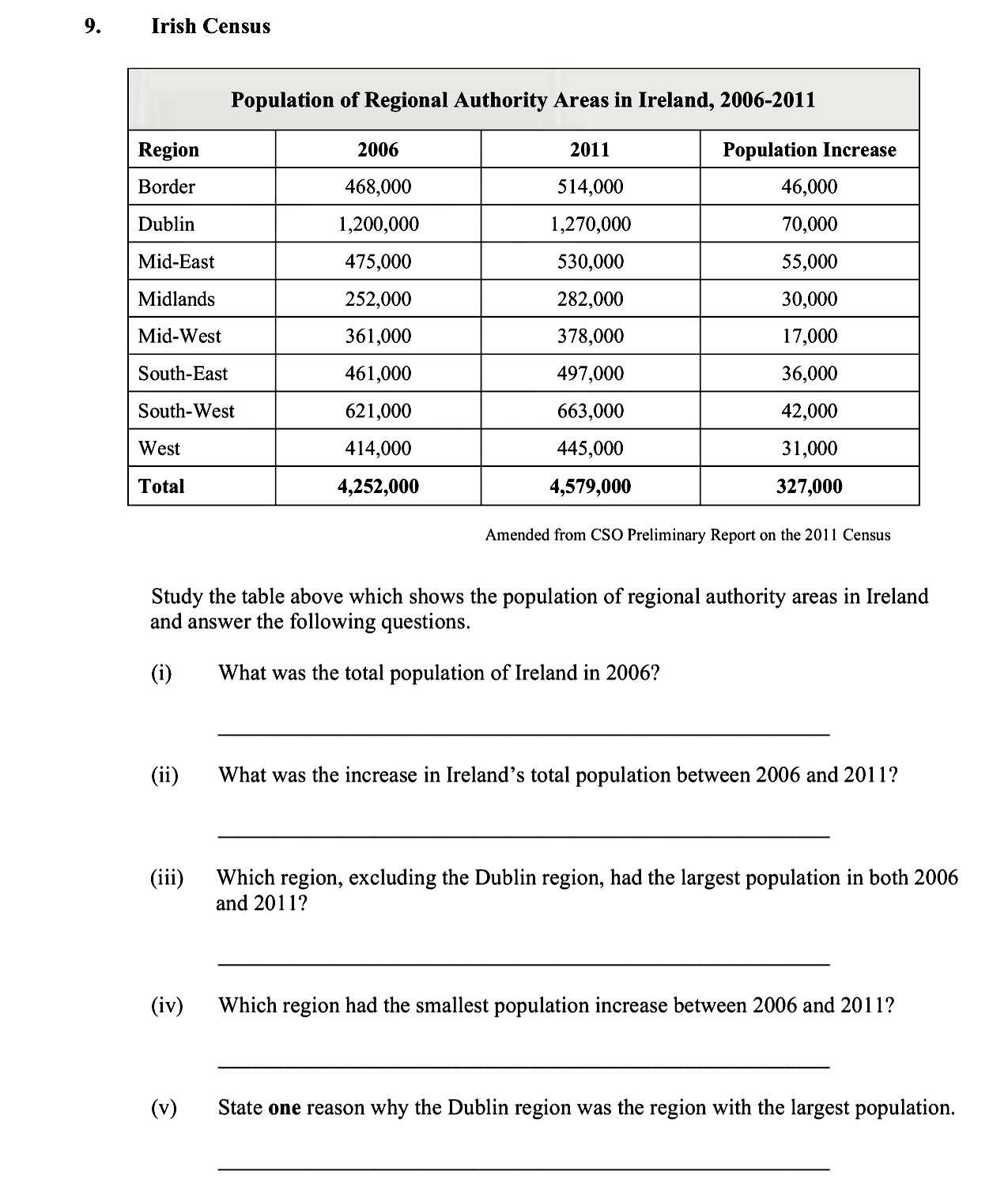 Study-the-table-above-which-shows-the-population-of-regional-authority-areas-in-Ireland-and-answer-the-following-questions-Leaving Cert Geography-Question 9-2012.png