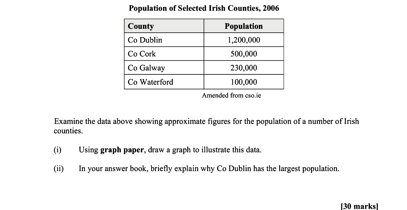 Examine-the-data-above-showing-approximate-figures-for-the-population-of-a-number-of-Irish-counties-Leaving Cert Geography-Question A-2011.png